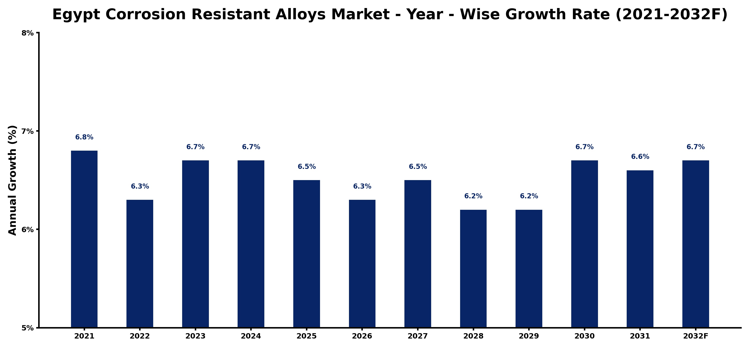 Egypt Corrosion Resistant Alloys Market Year-wise Growth Rate and Key Drivers