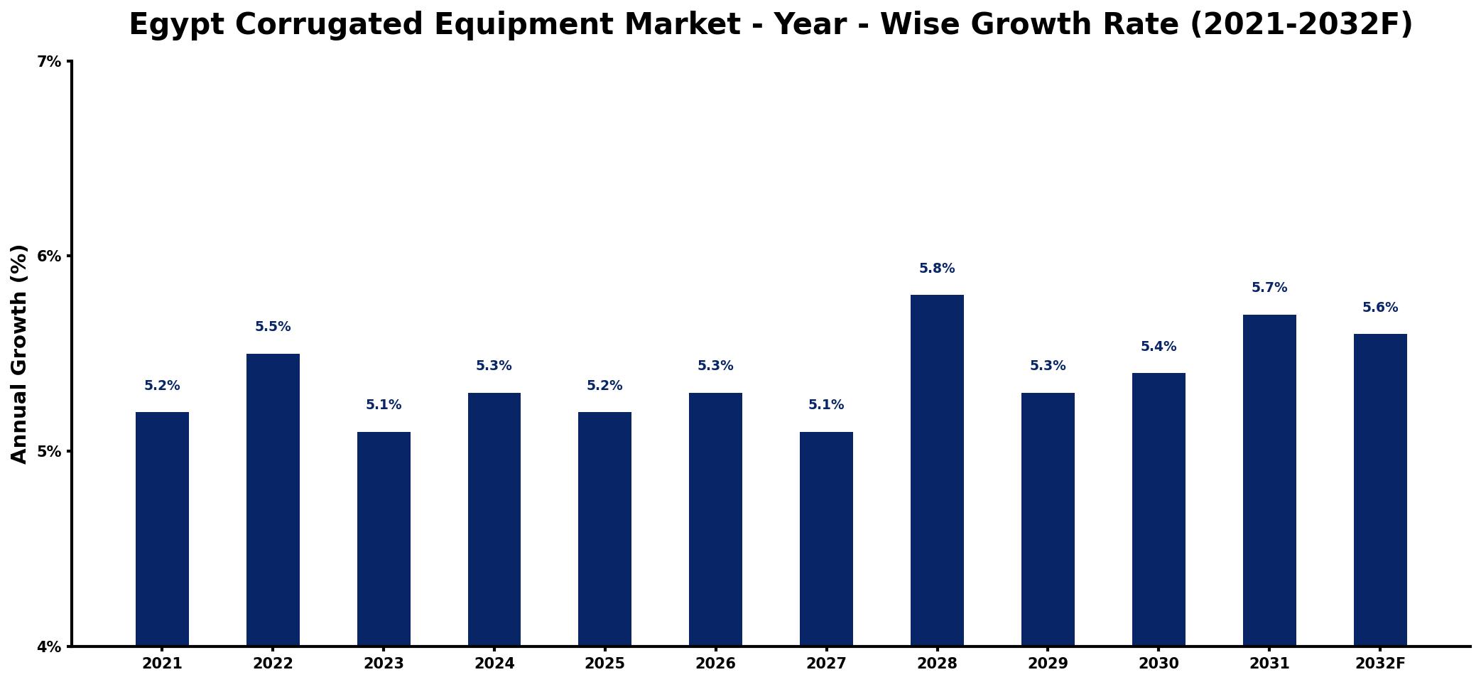 Egypt Corrugated Equipment Market Year-wise Growth Rate and Key Drivers
