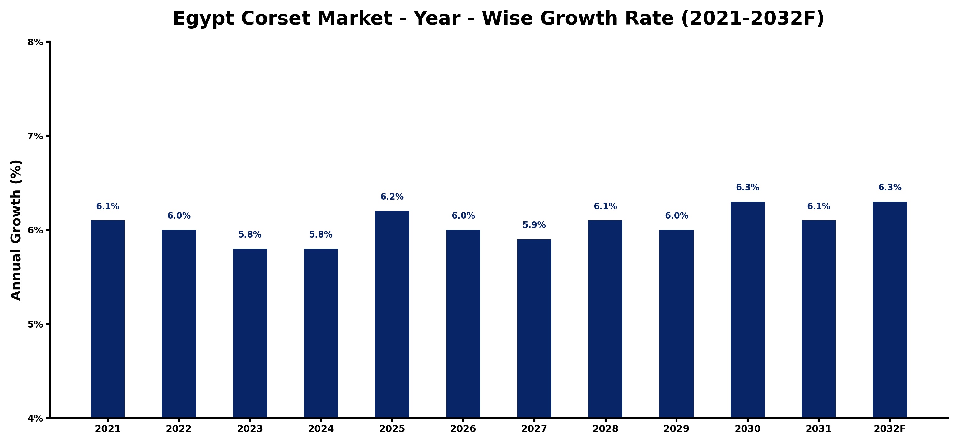 Egypt Corset Market Year-wise Growth Rate and Key Drivers