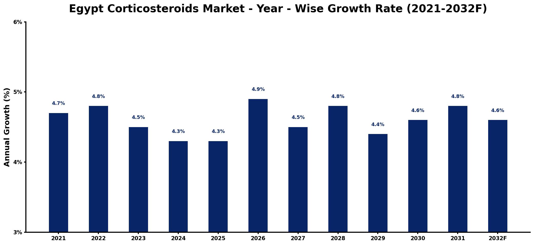 Egypt Corticosteroids Market Year-wise Growth Rate and Key Drivers