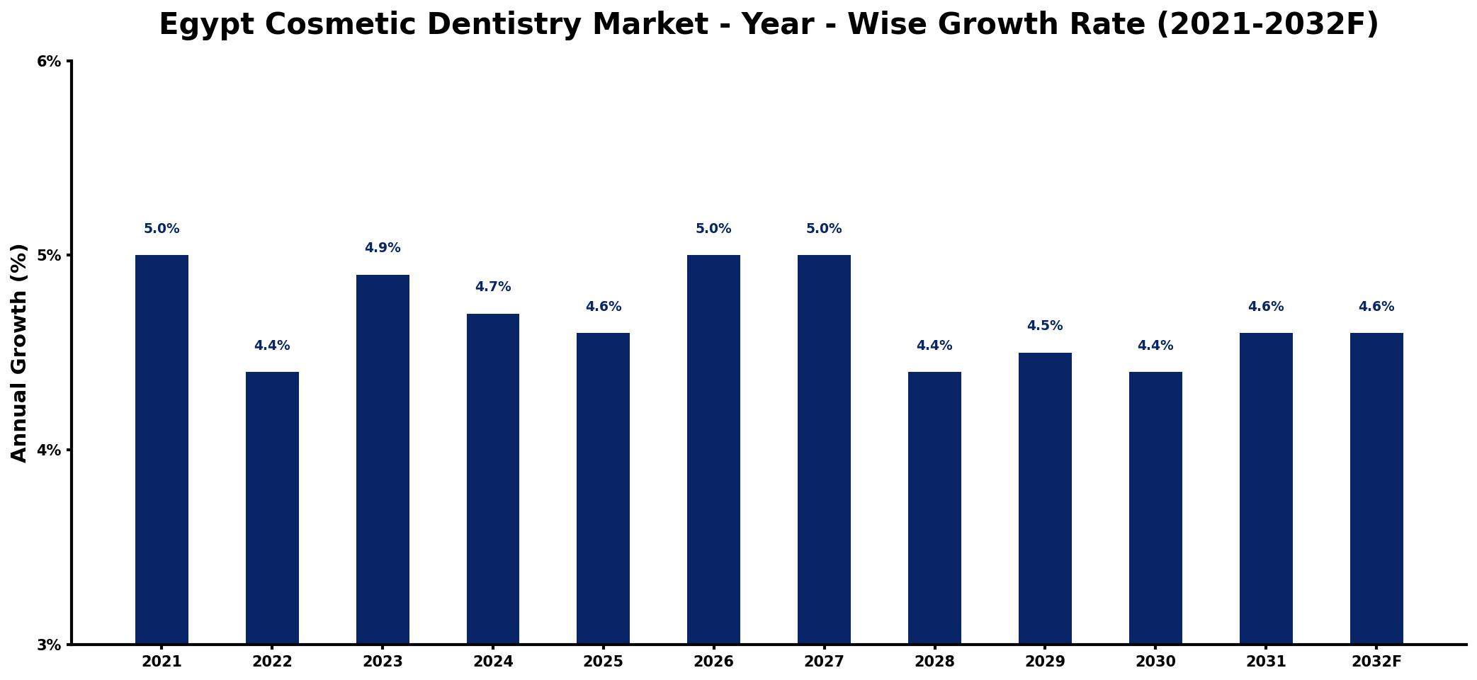 Egypt Cosmetic Dentistry Market Year-wise Growth Rate and Key Drivers