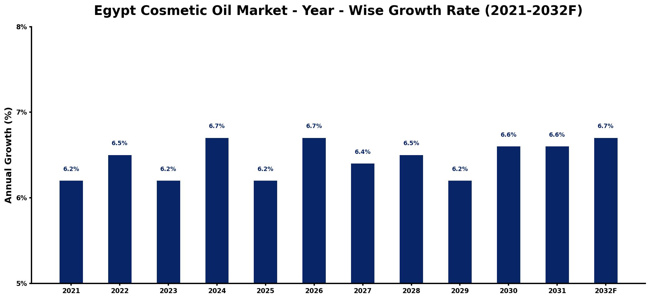 Egypt Cosmetic Oil Market Year-wise Growth Rate and Key Drivers