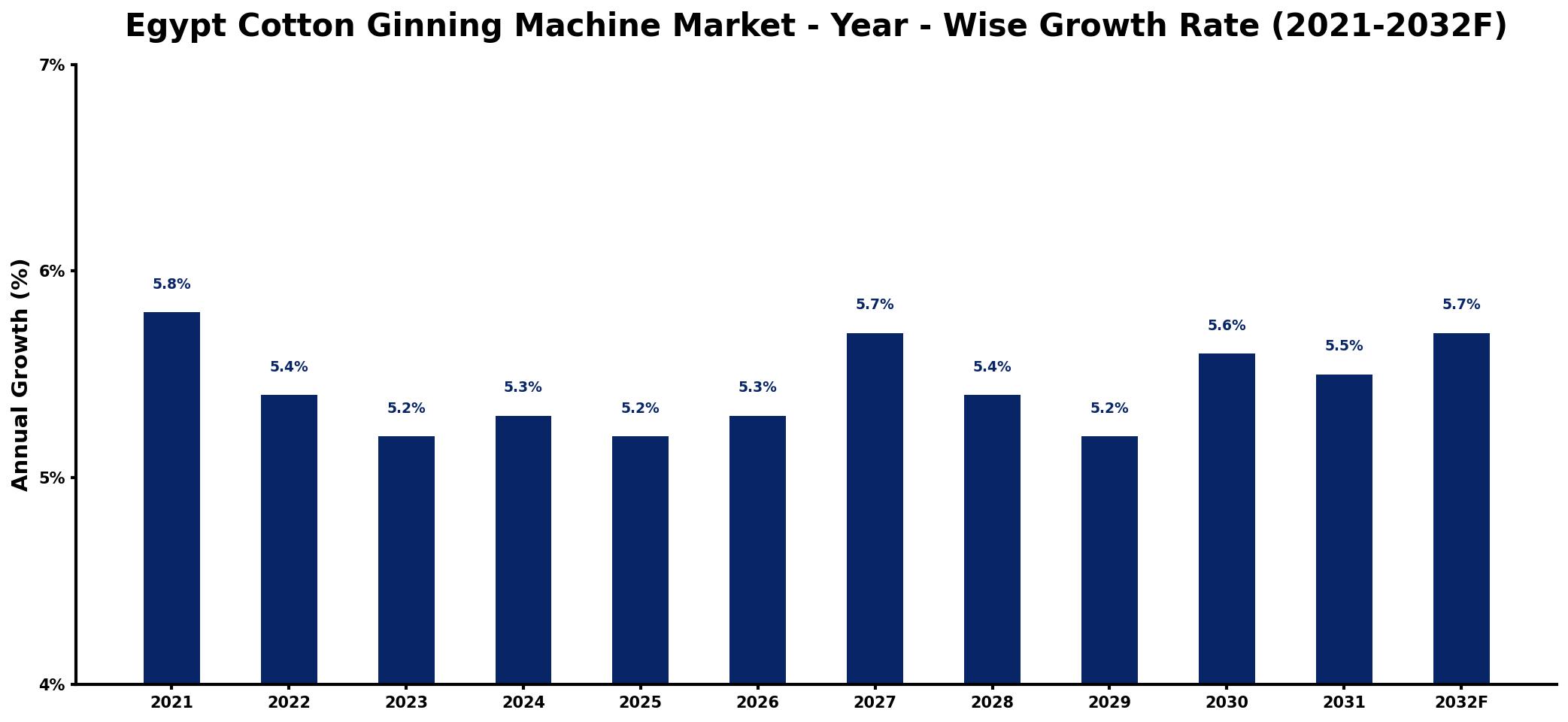 Egypt Cotton Ginning Machine Market Year-wise Growth Rate and Key Drivers