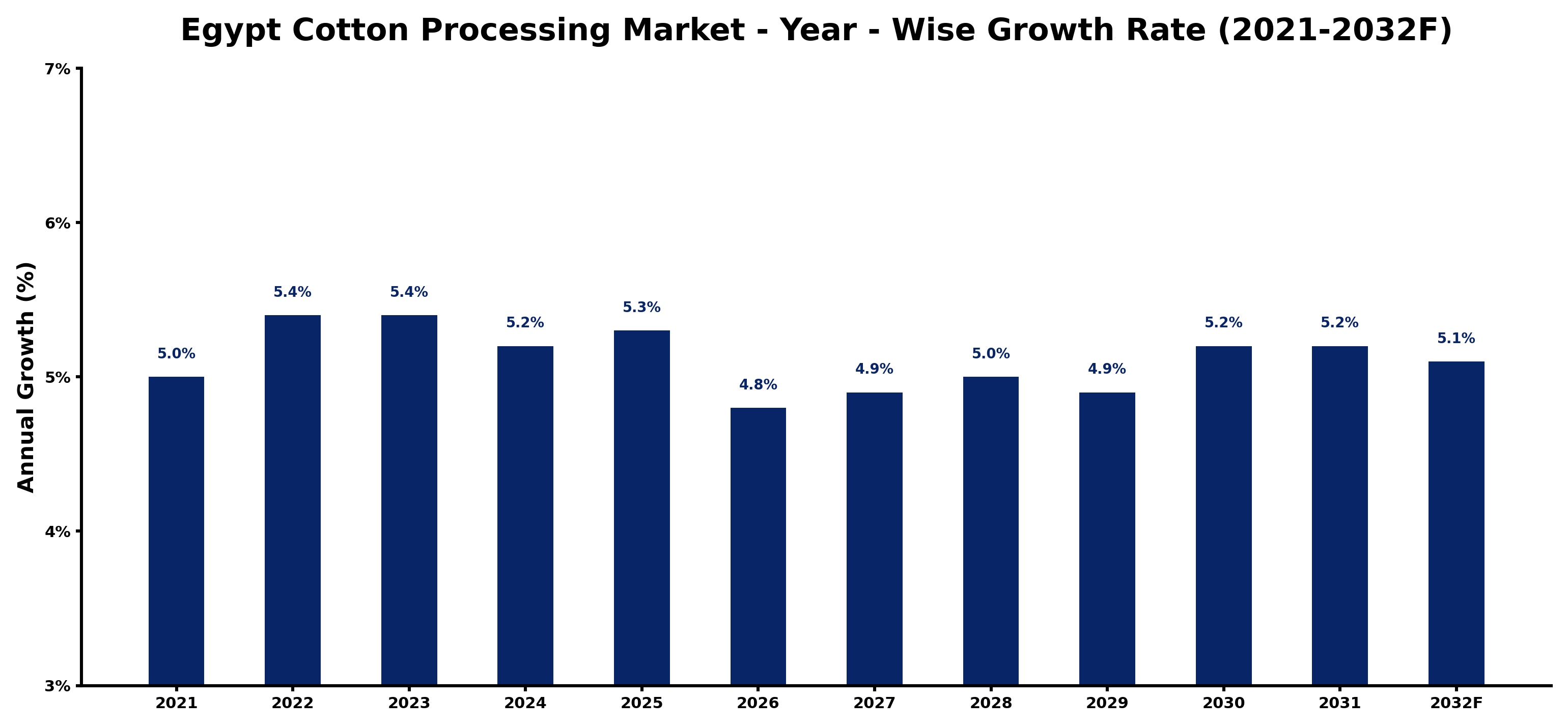 Egypt Cotton Processing Market Year-wise Growth Rate and Key Drivers
