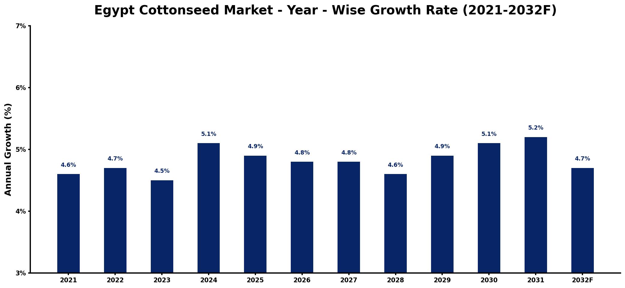 Egypt Cottonseed Market Year-wise Growth Rate and Key Drivers