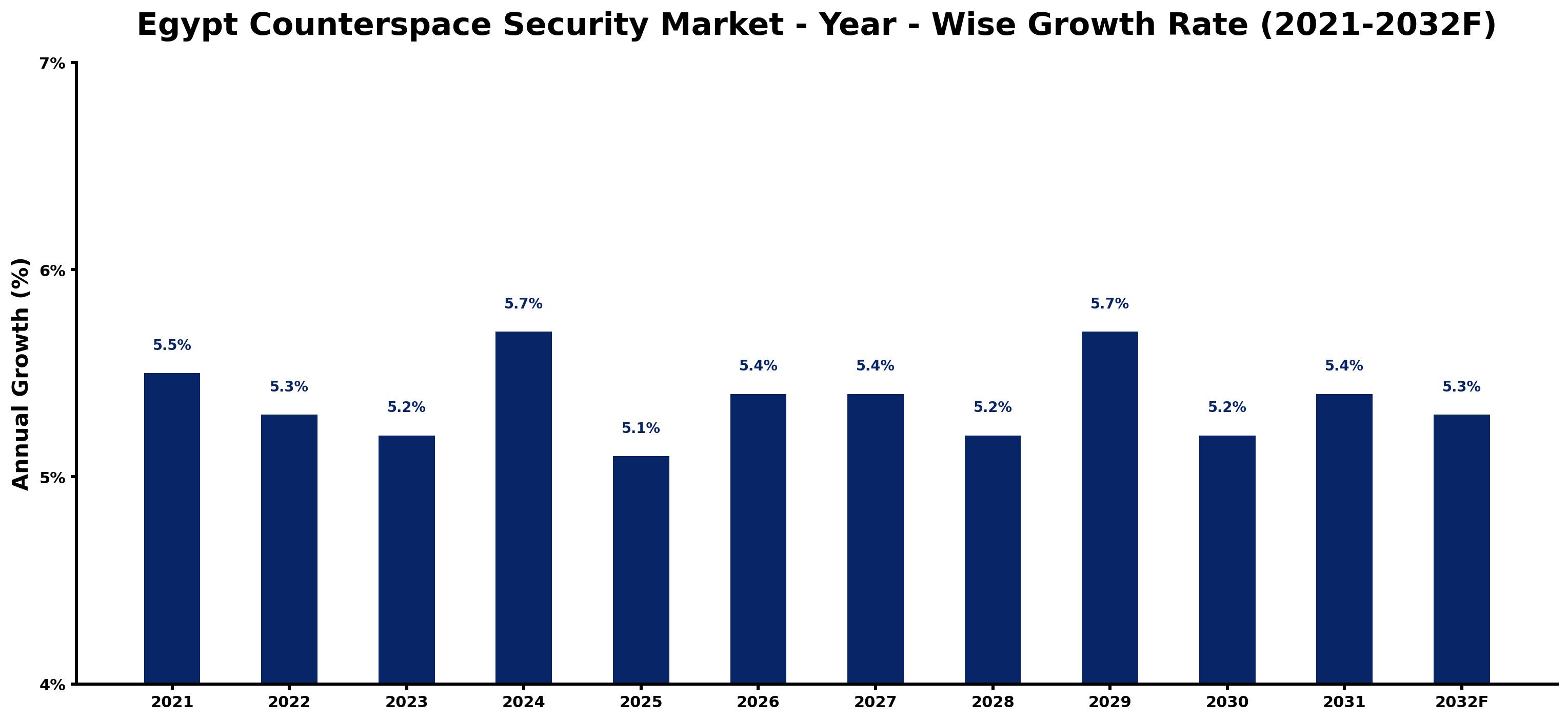 Egypt Counterspace Security Market Year-wise Growth Rate and Key Drivers
