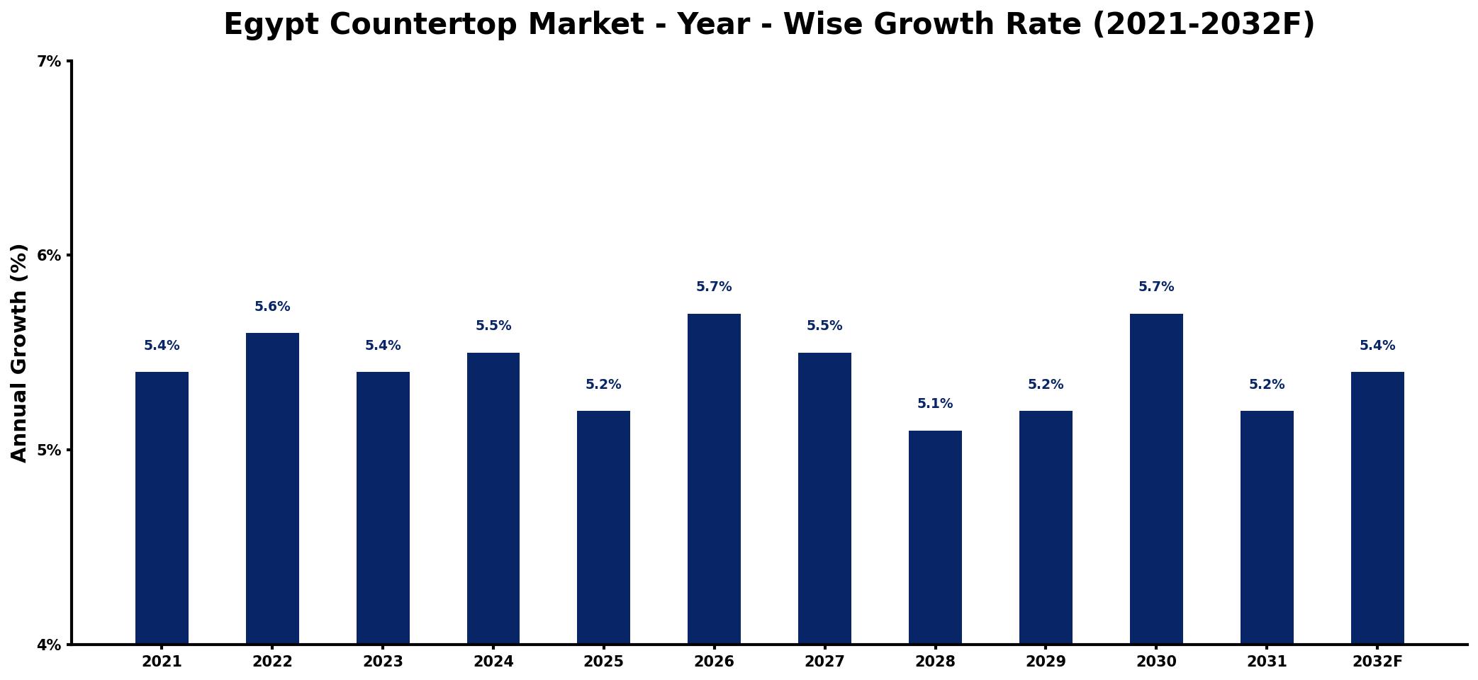 Egypt Countertop Market Year-wise Growth Rate and Key Drivers