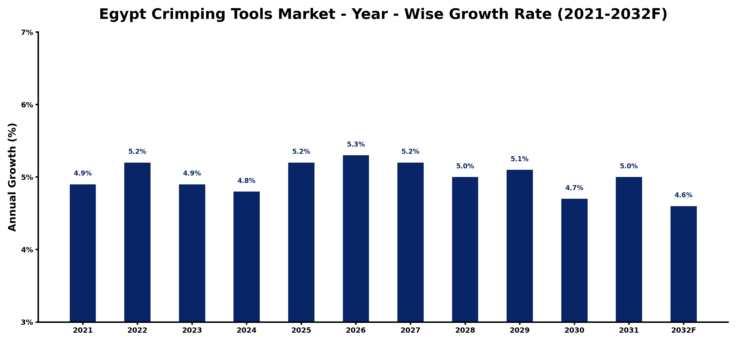 Egypt Crimping Tools Market Year-wise Growth Rate and Key Drivers