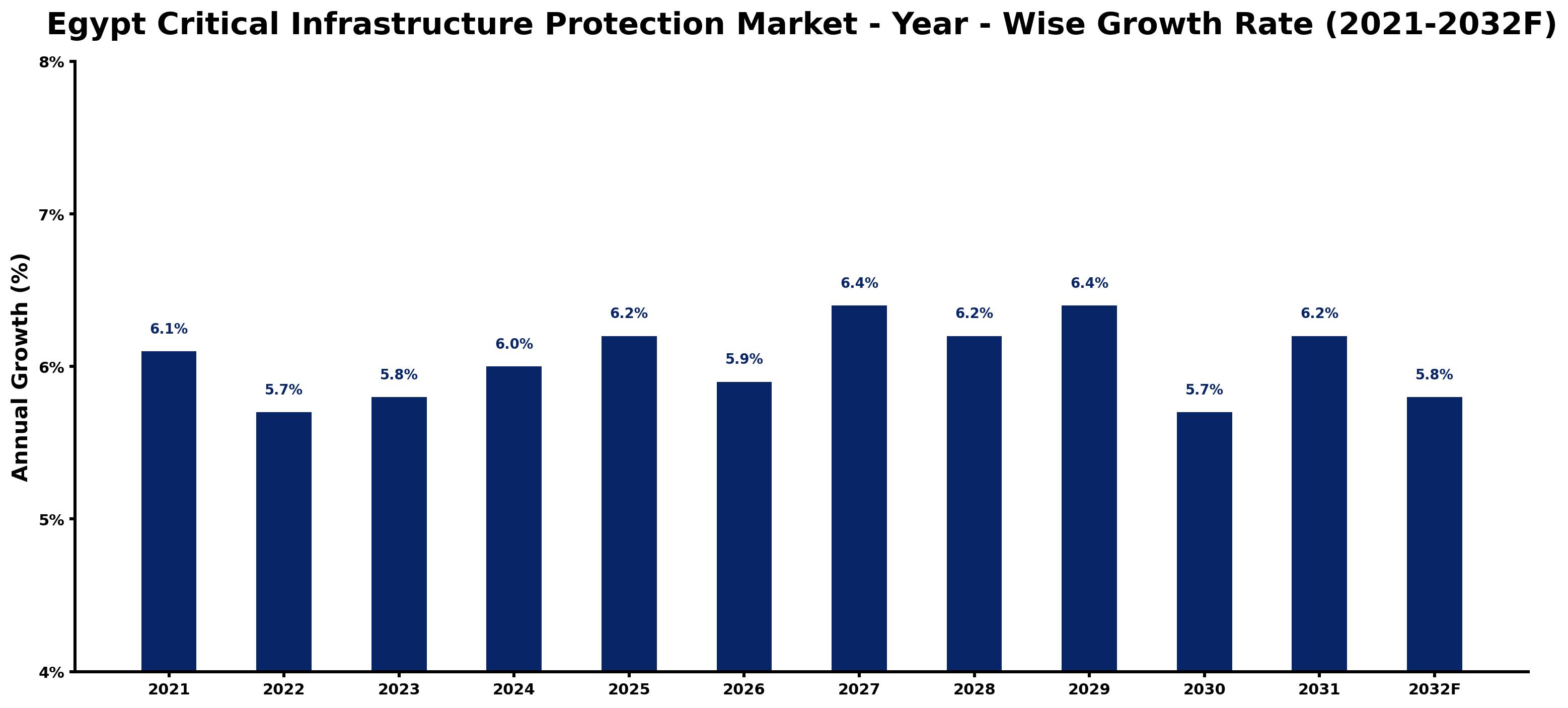 Egypt Critical Infrastructure Protection Market Year-wise Growth Rate and Key Drivers