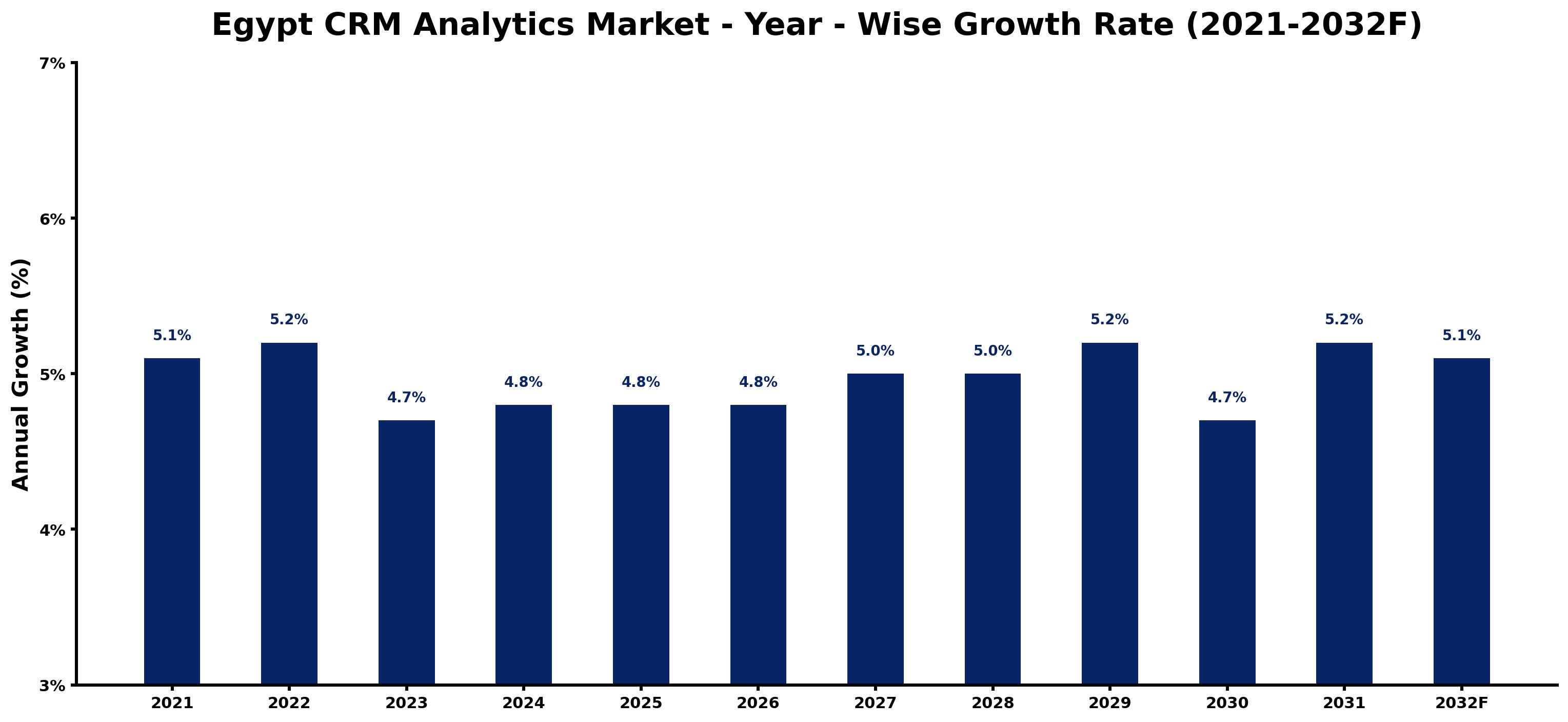 Egypt CRM Analytics Market Year-wise Growth Rate and Key Drivers