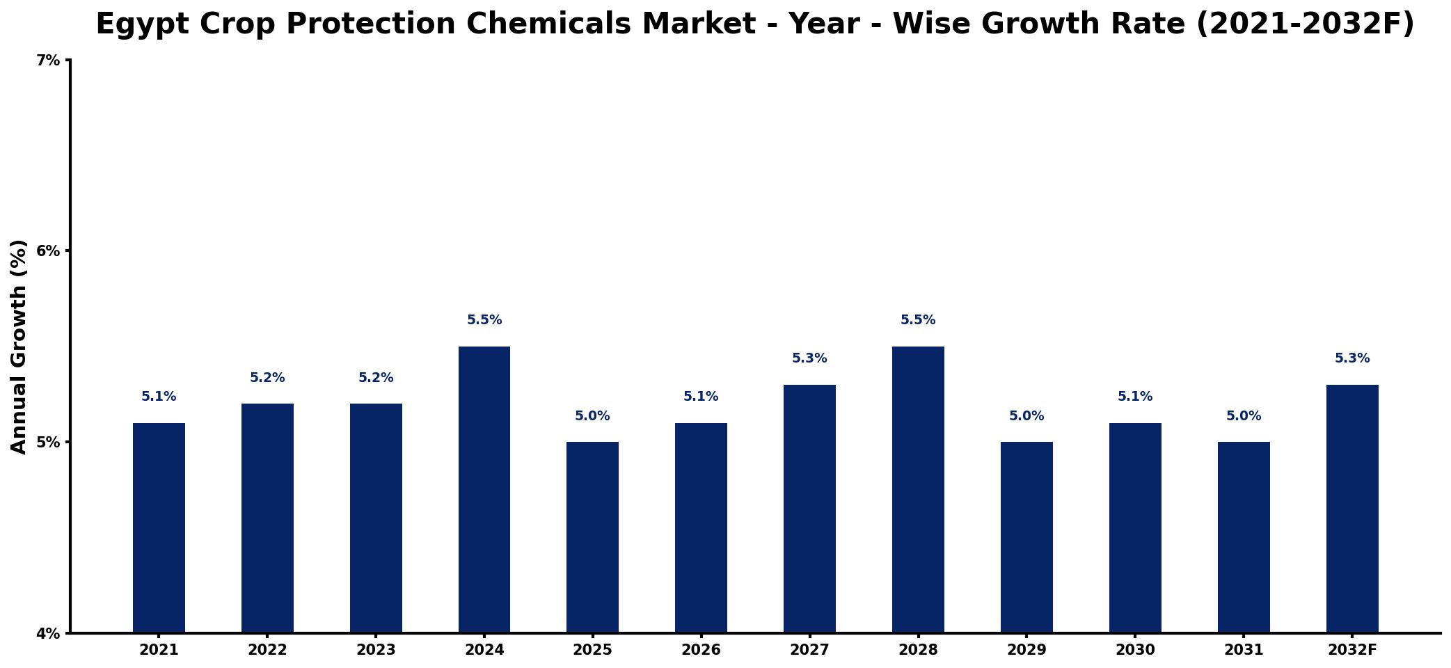 Egypt Crop Protection Chemicals Market Year-wise Growth Rate and Key Drivers