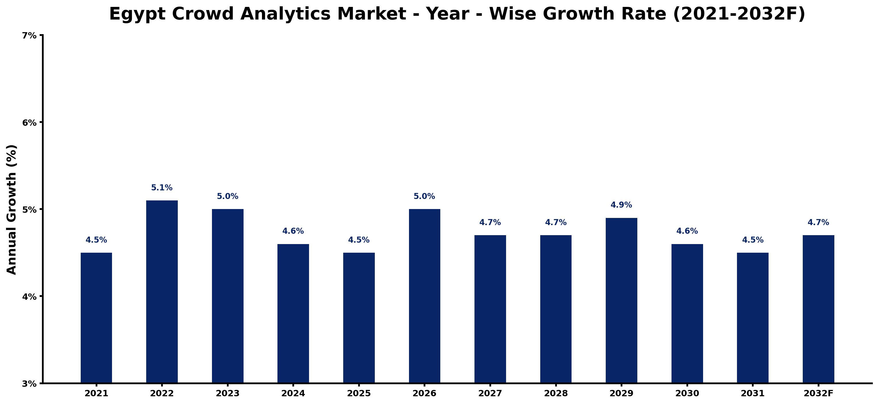 Egypt Crowd Analytics Market Year-wise Growth Rate and Key Drivers