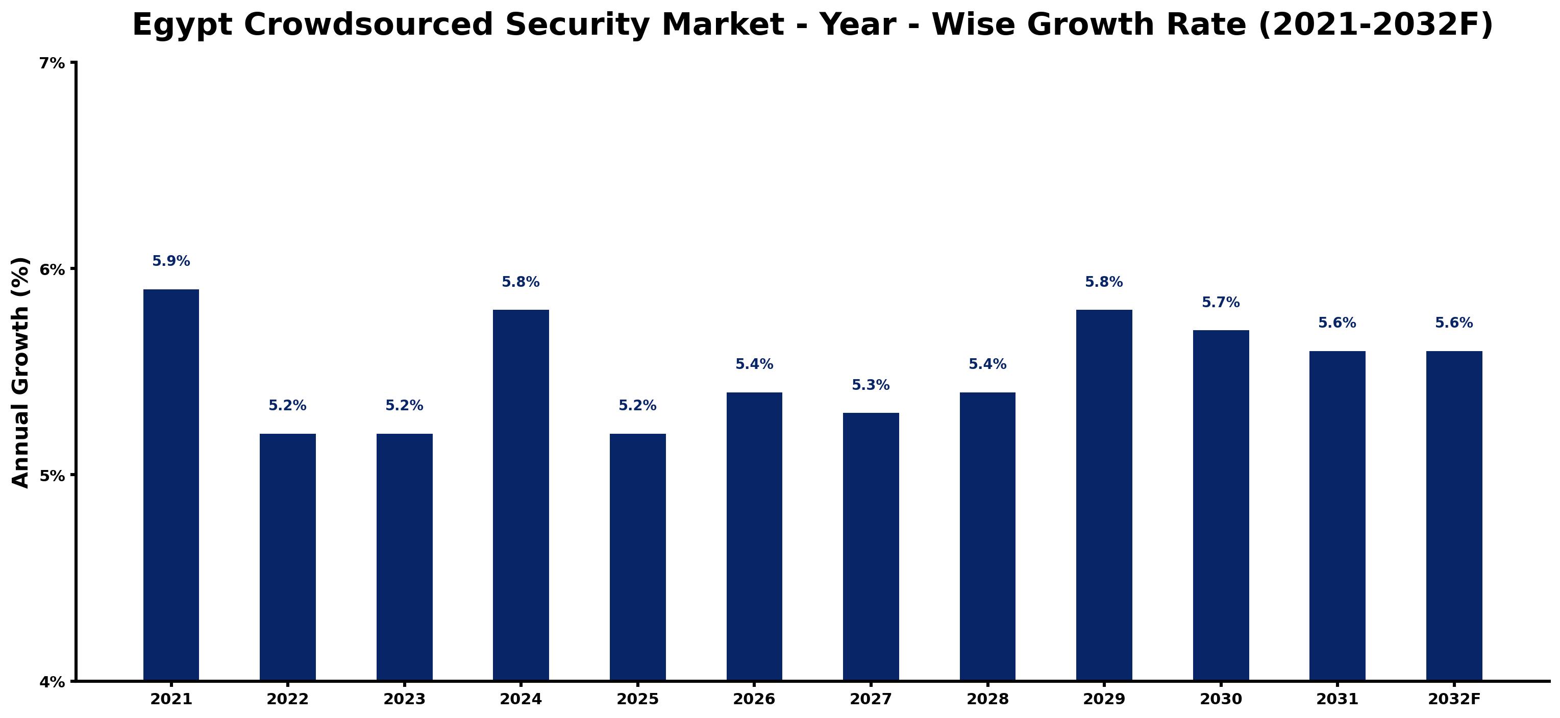 Egypt Crowdsourced Security Market Year-wise Growth Rate and Key Drivers