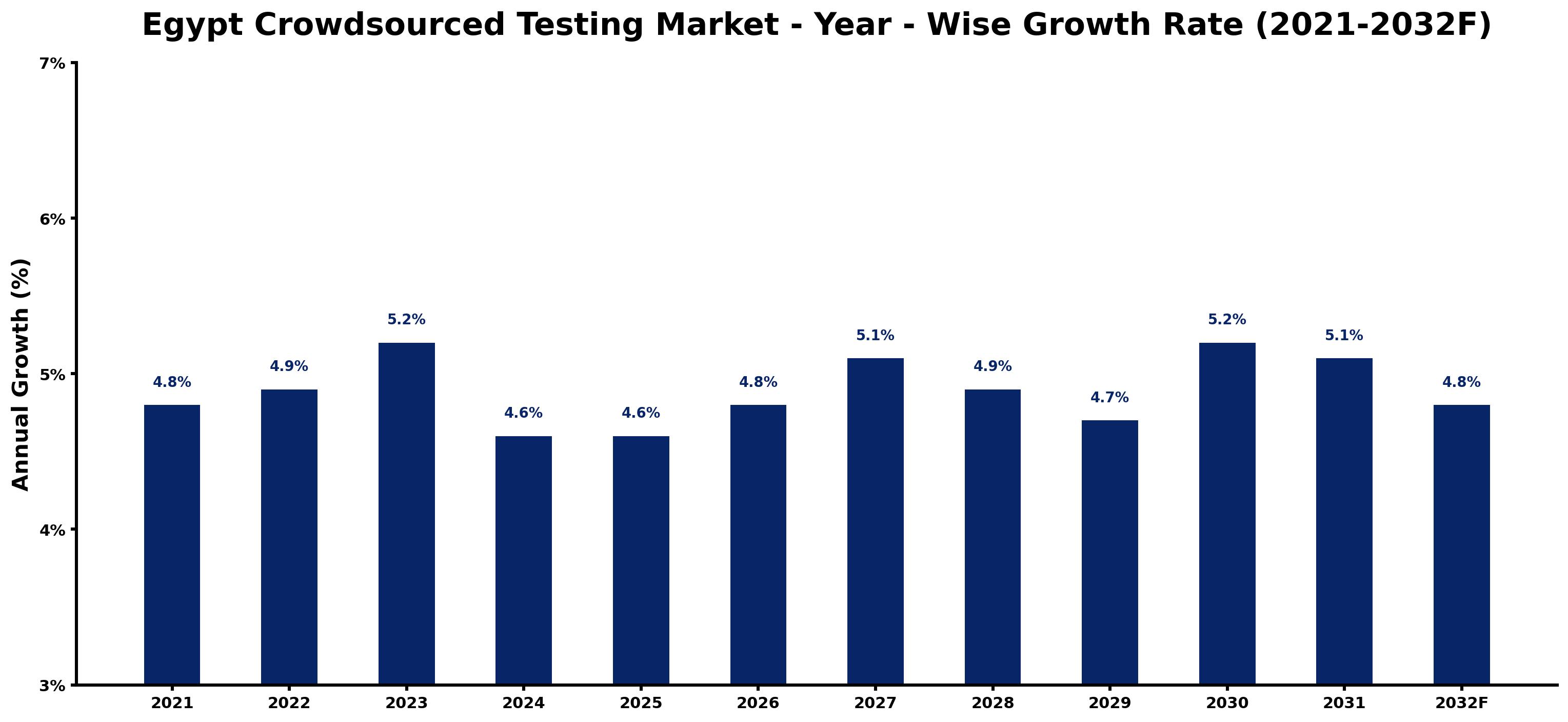 Egypt Crowdsourced Testing Market Year-wise Growth Rate and Key Drivers