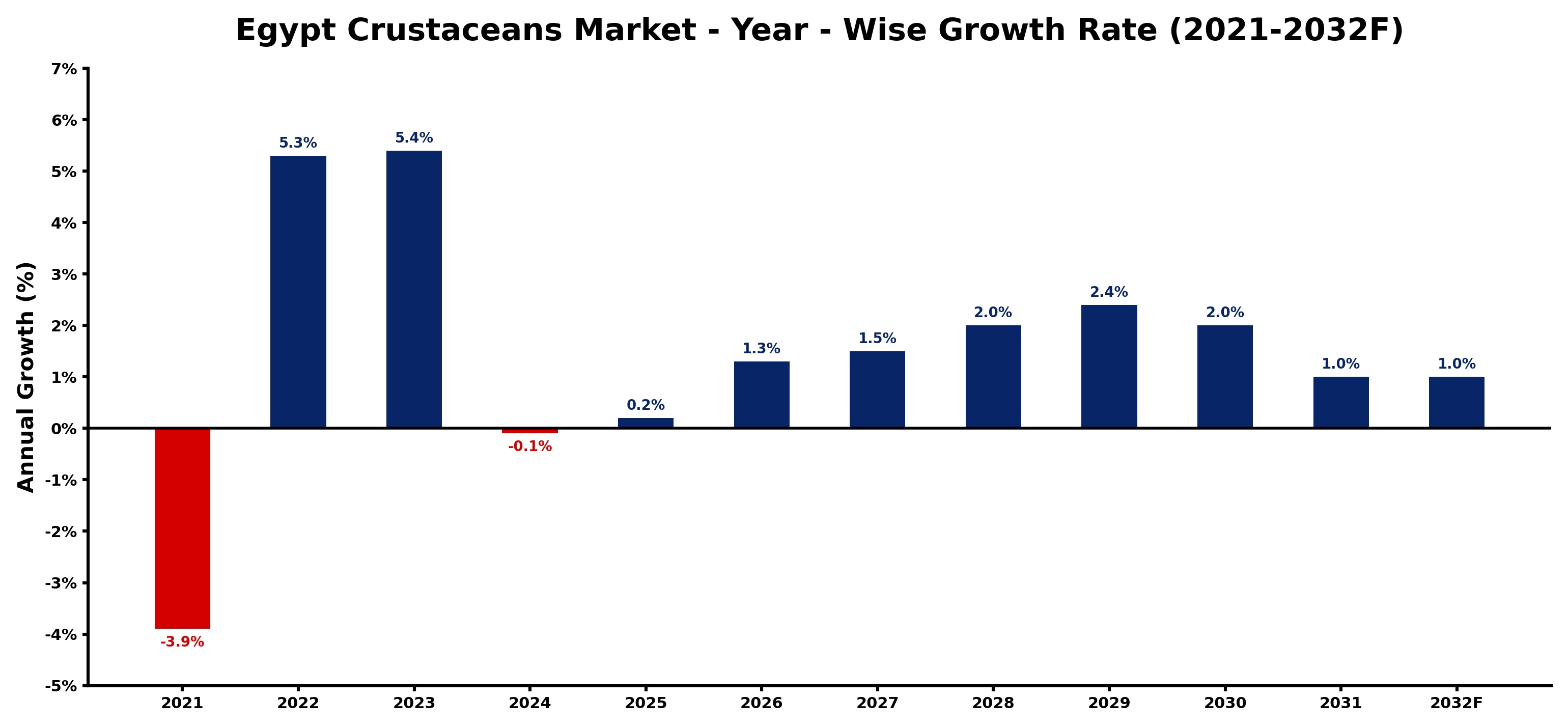 Egypt Crustaceans Market Year-wise Growth Rate and Key Drivers