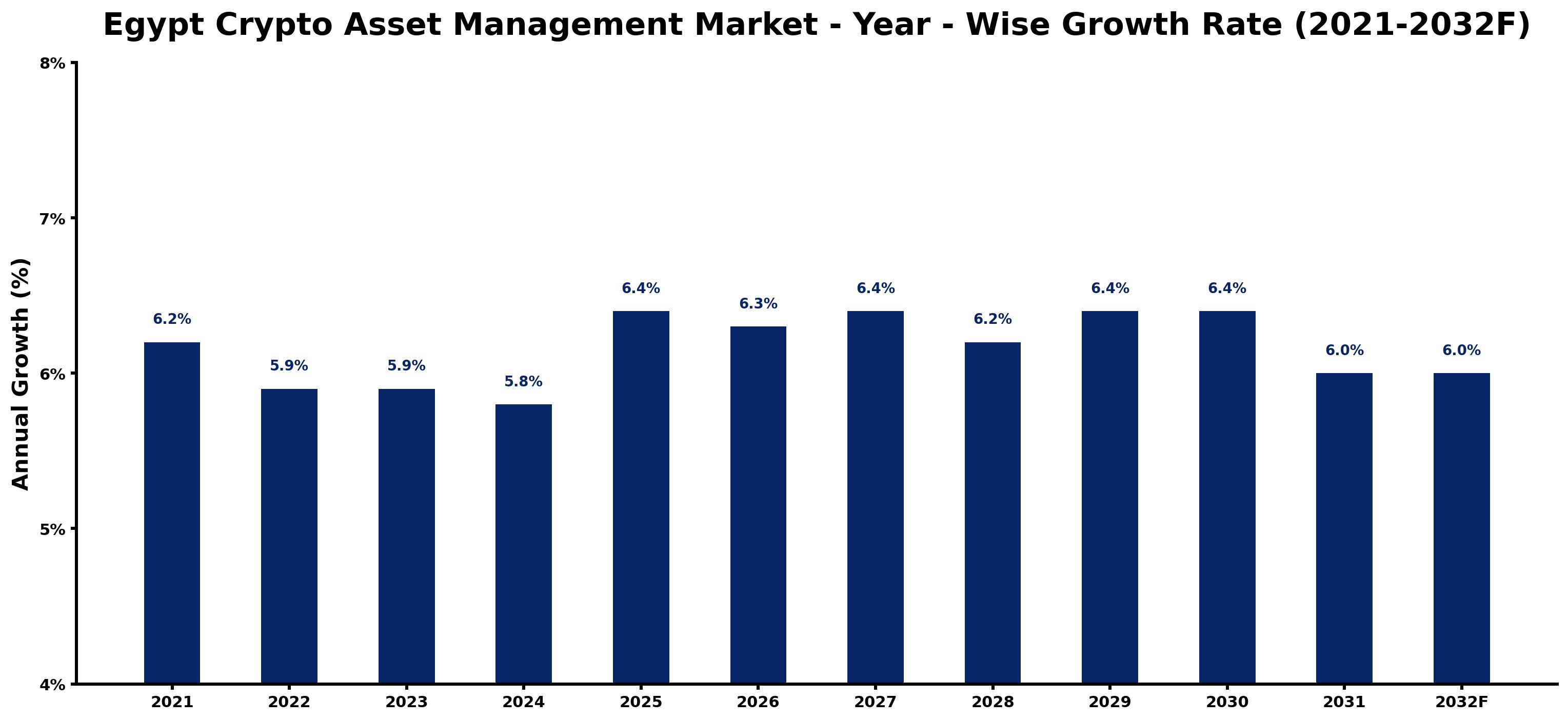 Egypt Crypto Asset Management Market Year-wise Growth Rate and Key Drivers
