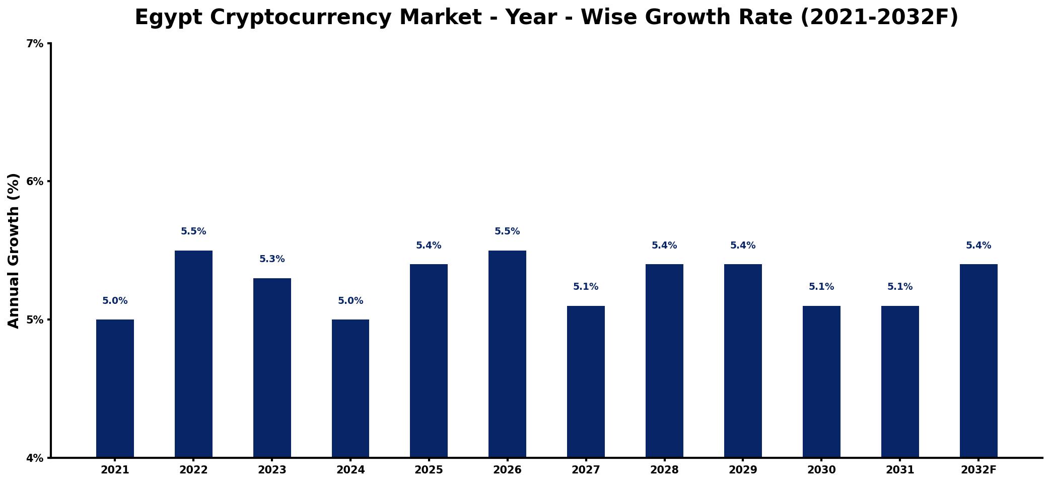 Egypt Cryptocurrency Market Year-wise Growth Rate and Key Drivers