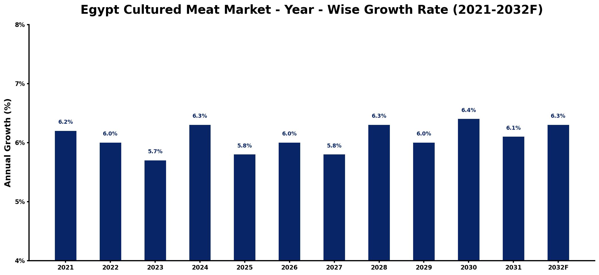 Egypt Cultured Meat Market Year-wise Growth Rate and Key Drivers