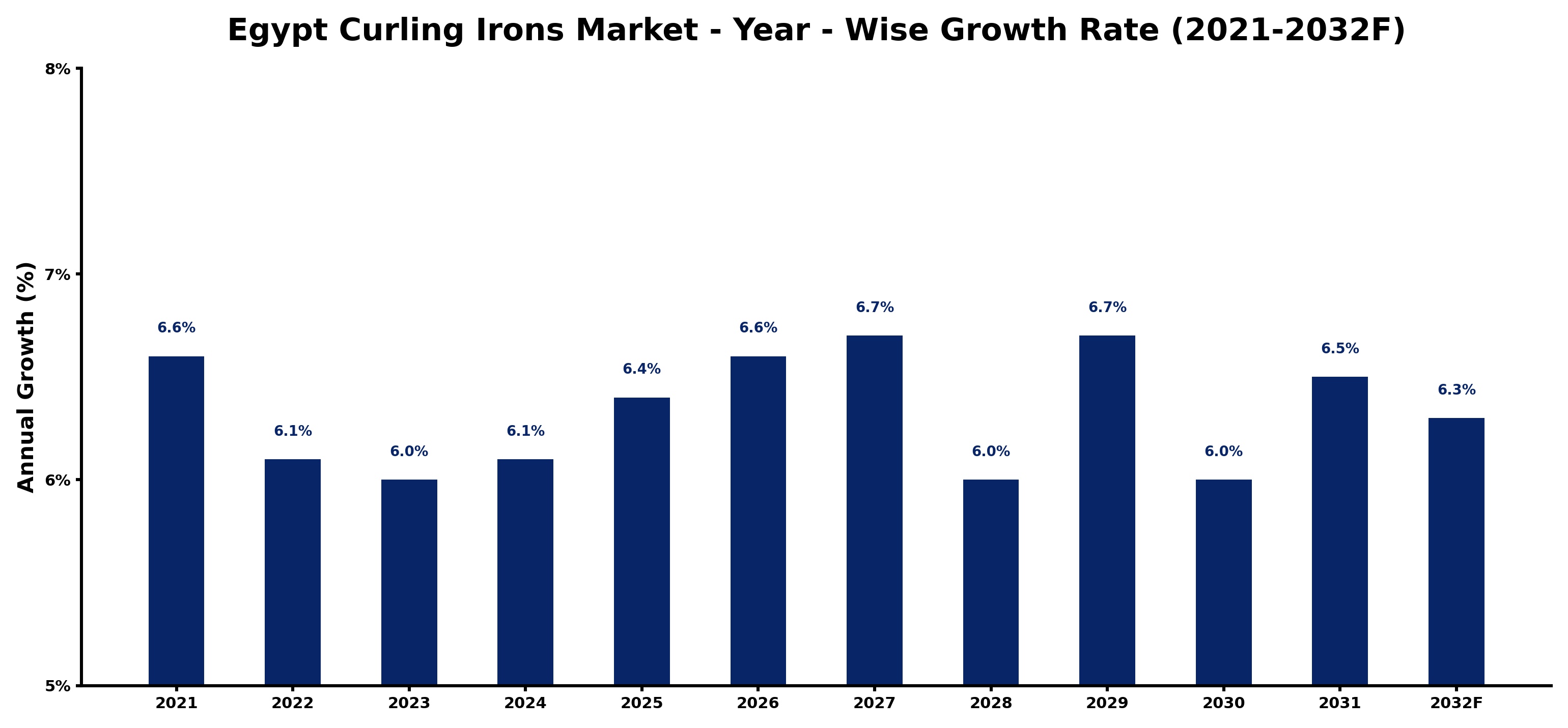 Egypt Curling Irons Market Year-wise Growth Rate and Key Drivers