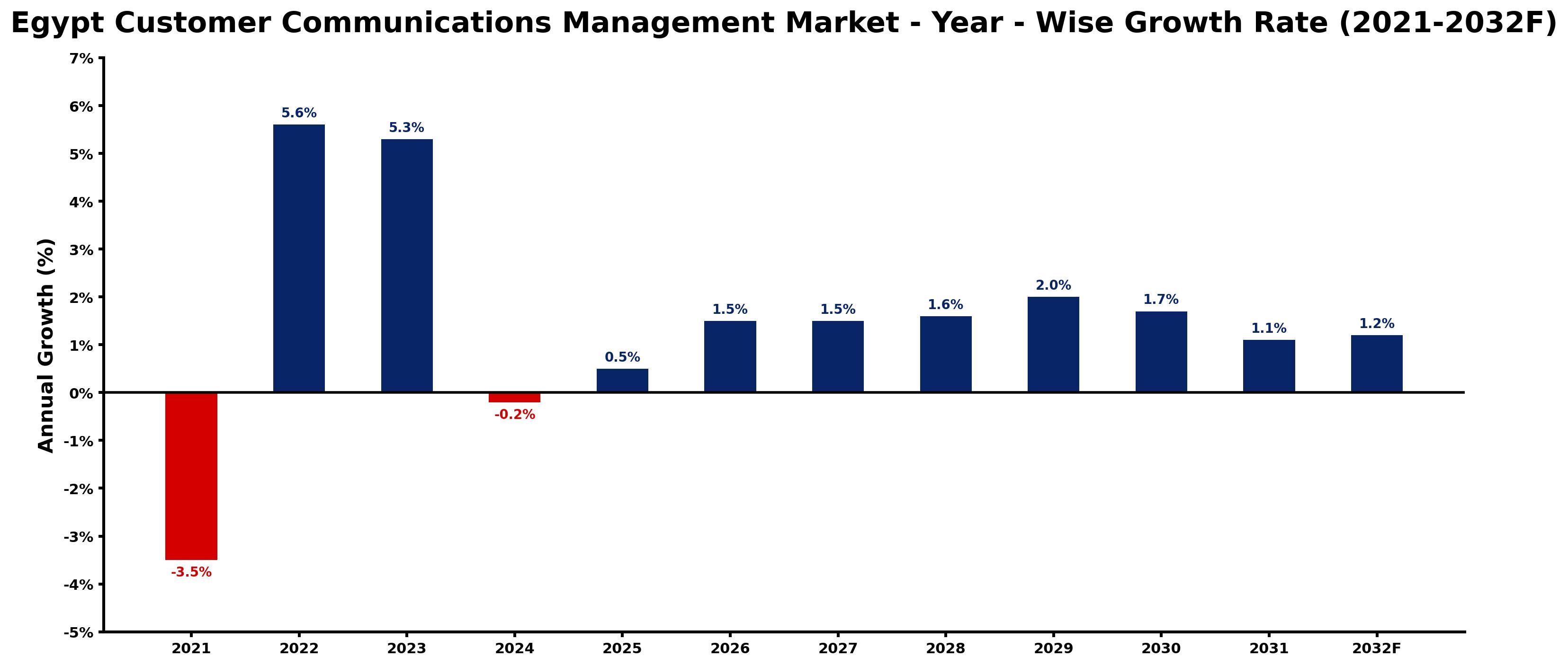 Egypt Customer Communications Management Market Year-wise Growth Rate and Key Drivers