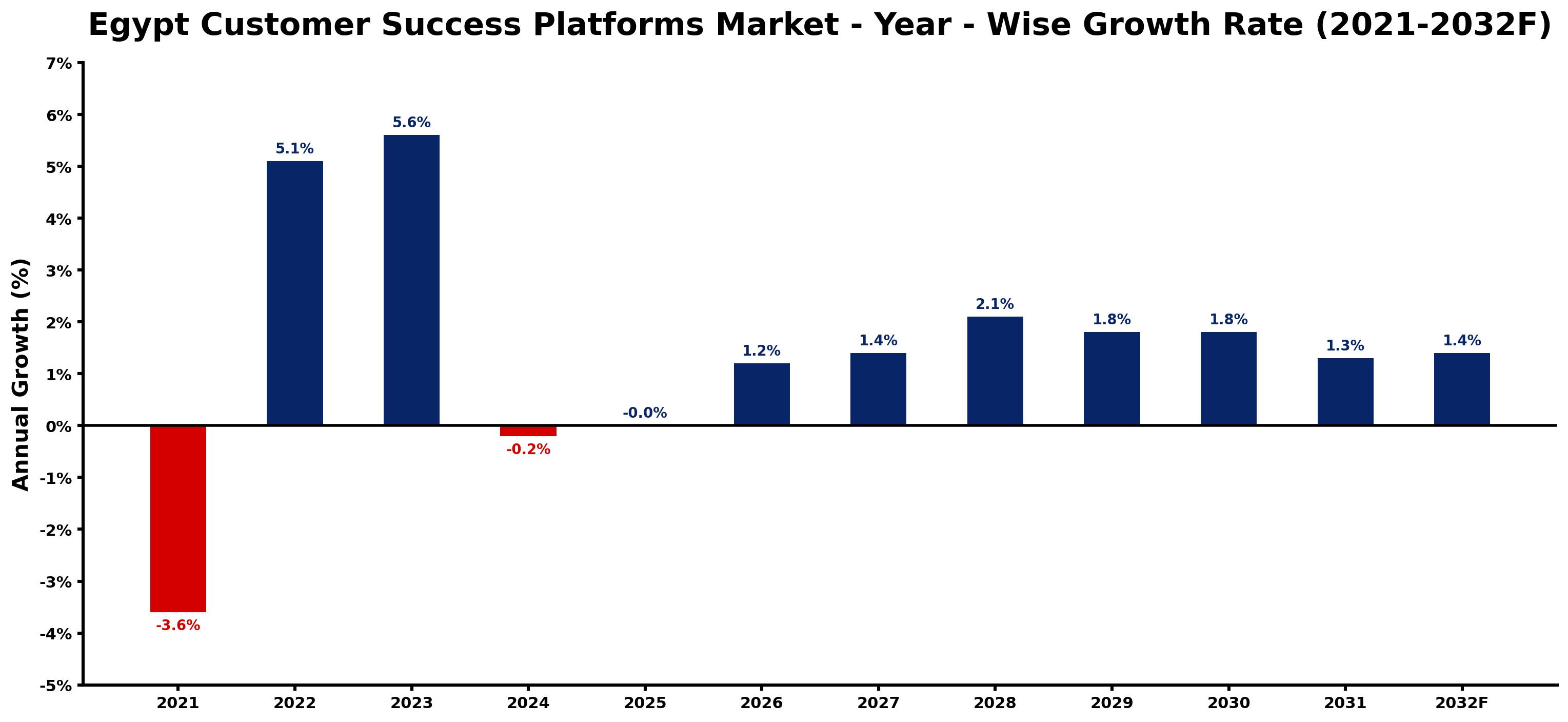 Egypt Customer Success Platforms Market Year-wise Growth Rate and Key Drivers