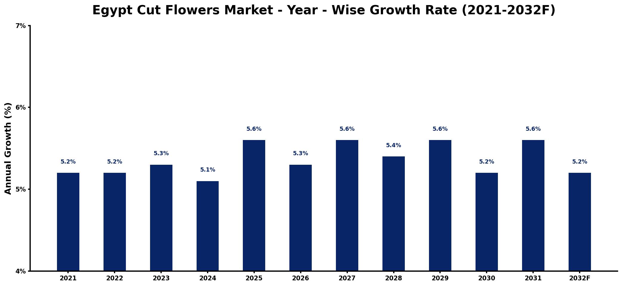 Egypt Cut Flowers Market Year-wise Growth Rate and Key Drivers