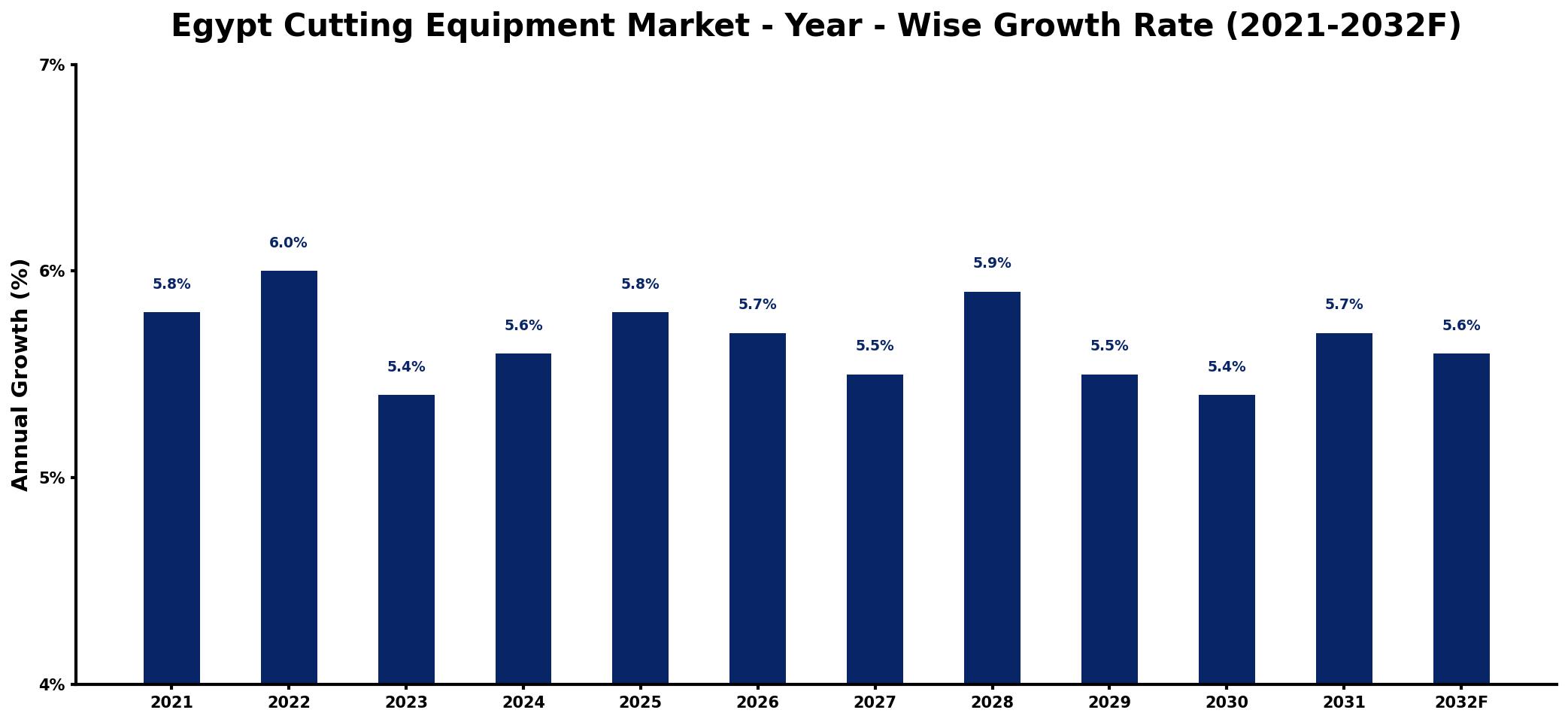 Egypt Cutting Equipment Market Year-wise Growth Rate and Key Drivers