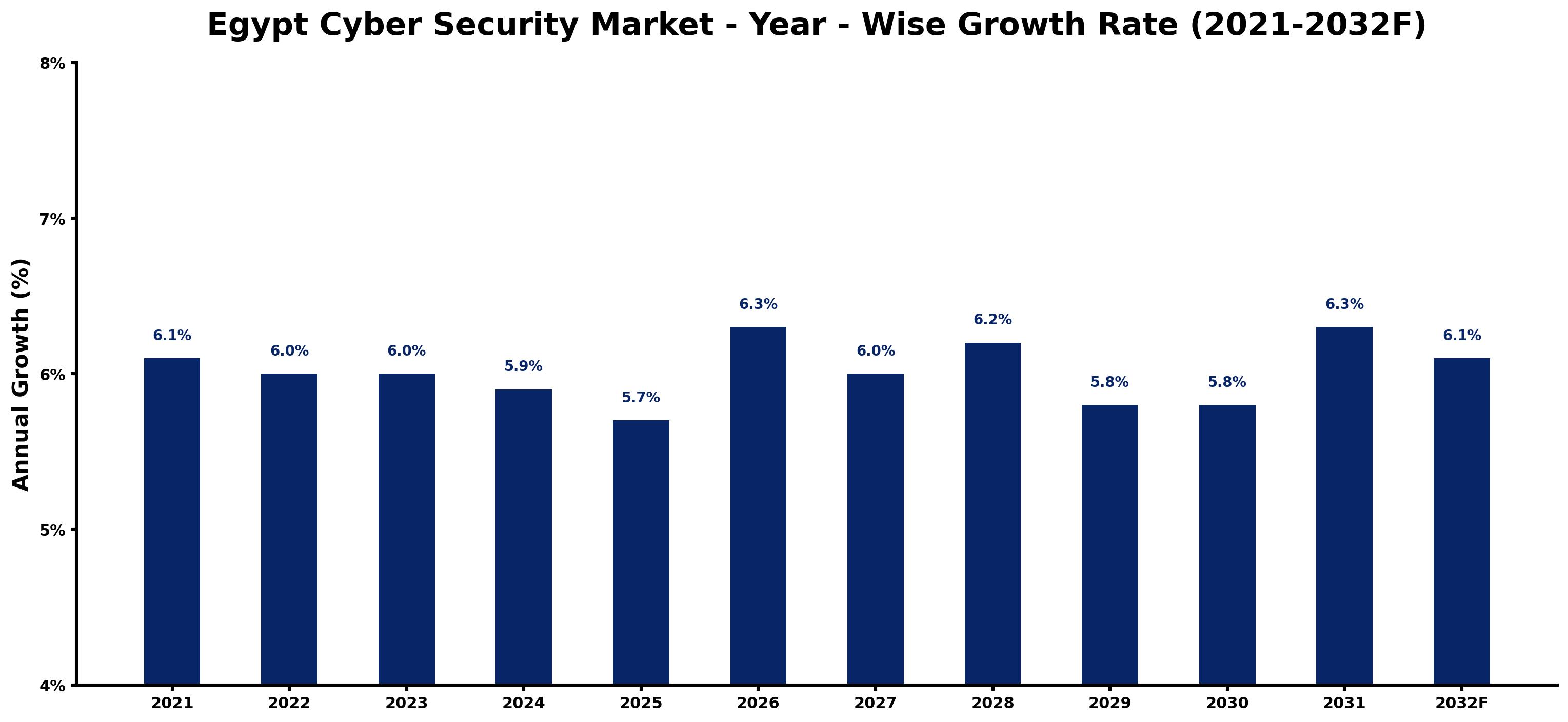 Egypt Cyber Security Market Year-wise Growth Rate and Key Drivers