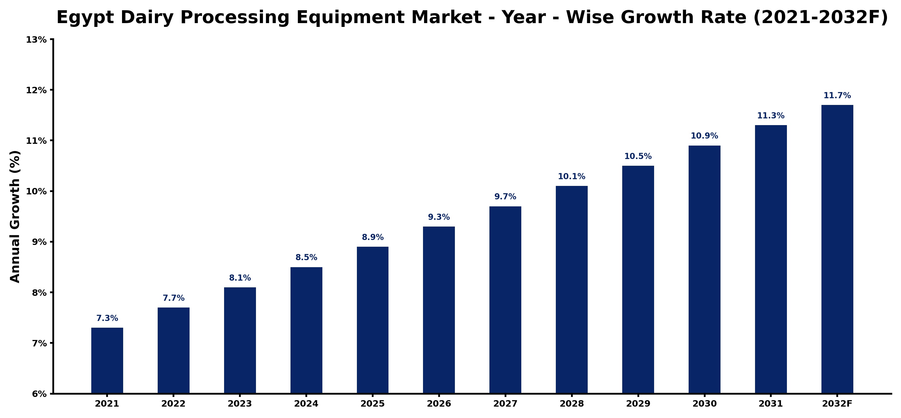 Egypt Dairy Processing Equipment Market Year-wise Growth Rate and Key Drivers