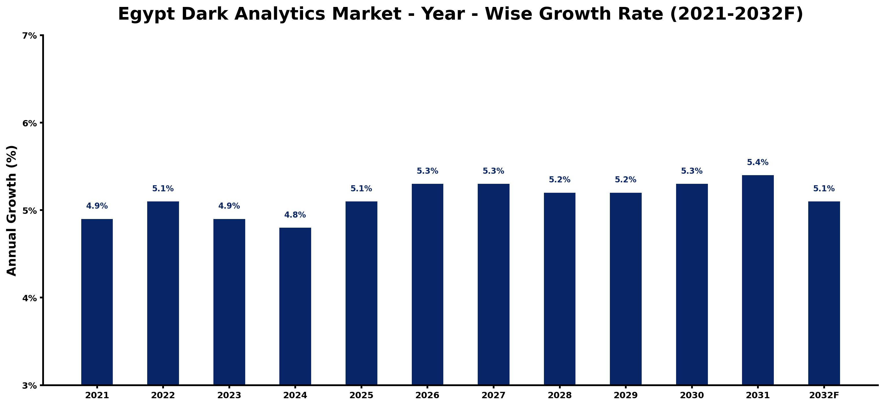 Egypt Dark Analytics Market Year-wise Growth Rate and Key Drivers