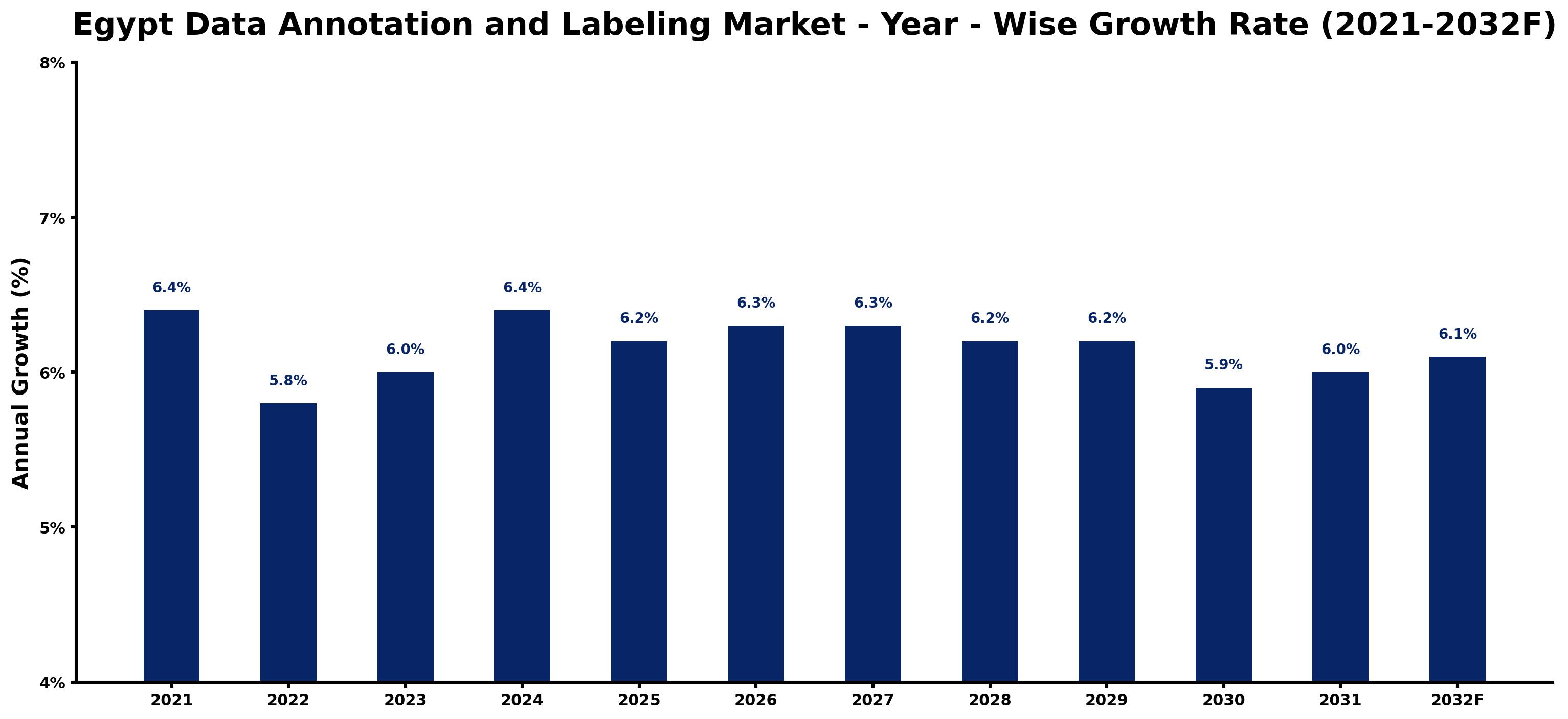 Egypt Data Annotation and Labeling Market Year-wise Growth Rate and Key Drivers