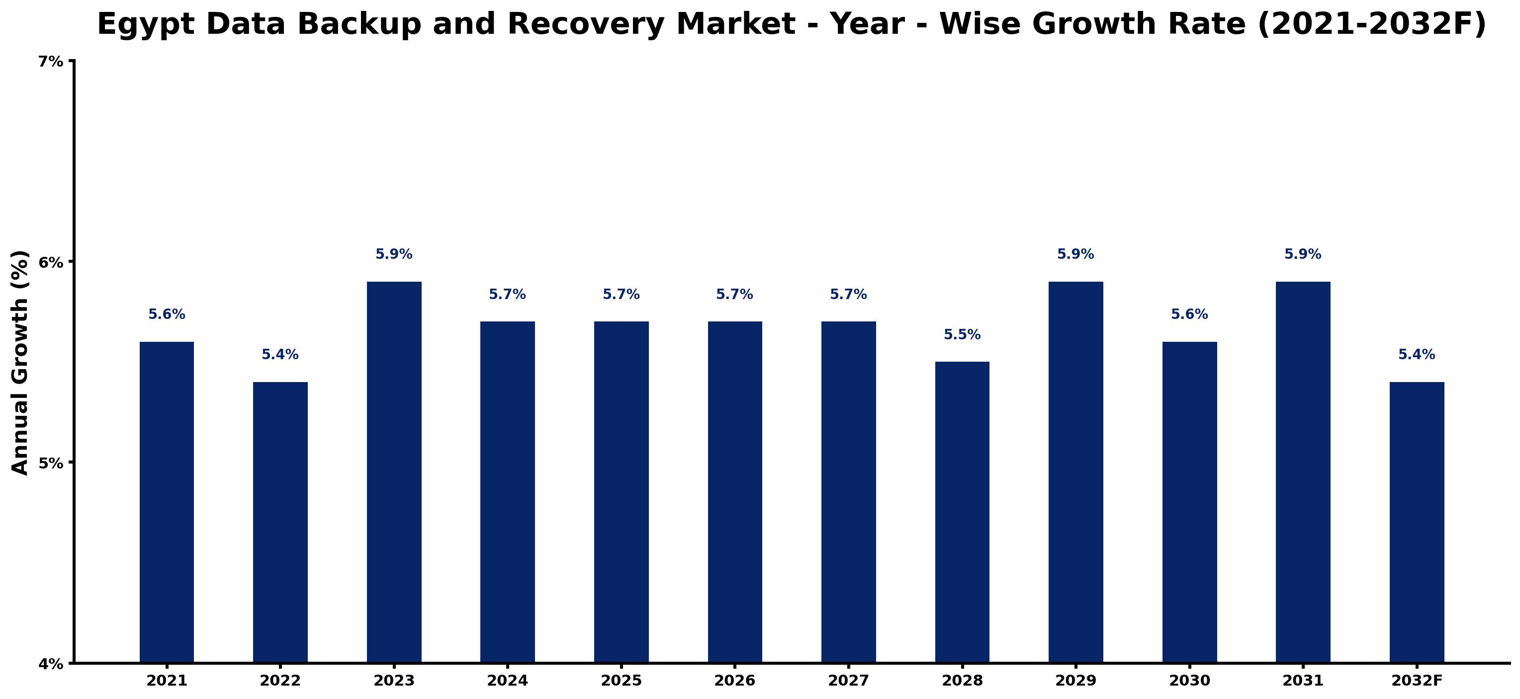 Egypt Data Backup and Recovery Market Year-wise Growth Rate and Key Drivers