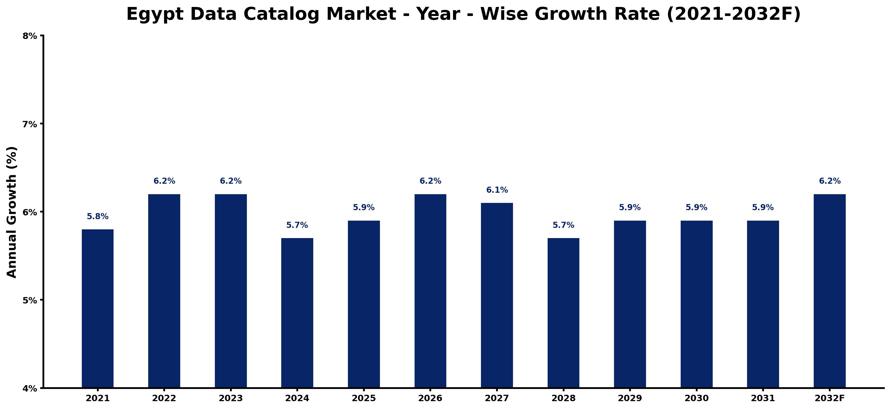 Egypt Data Catalog Market Year-wise Growth Rate and Key Drivers