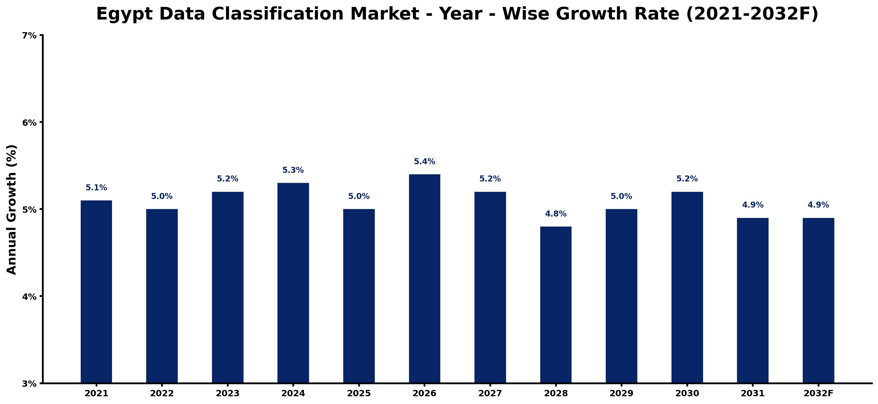 Egypt Data Classification Market Year-wise Growth Rate and Key Drivers