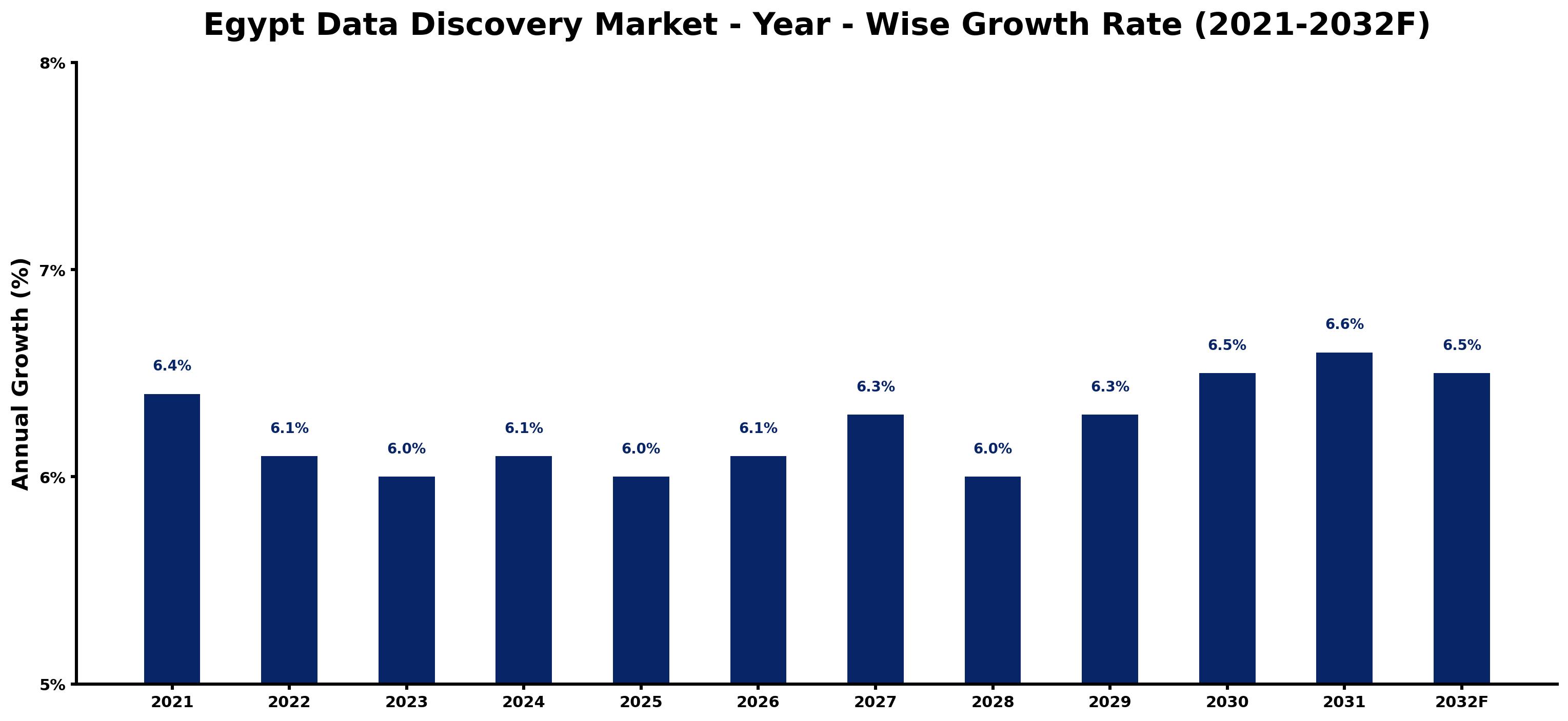 Egypt Data Discovery Market Year-wise Growth Rate and Key Drivers