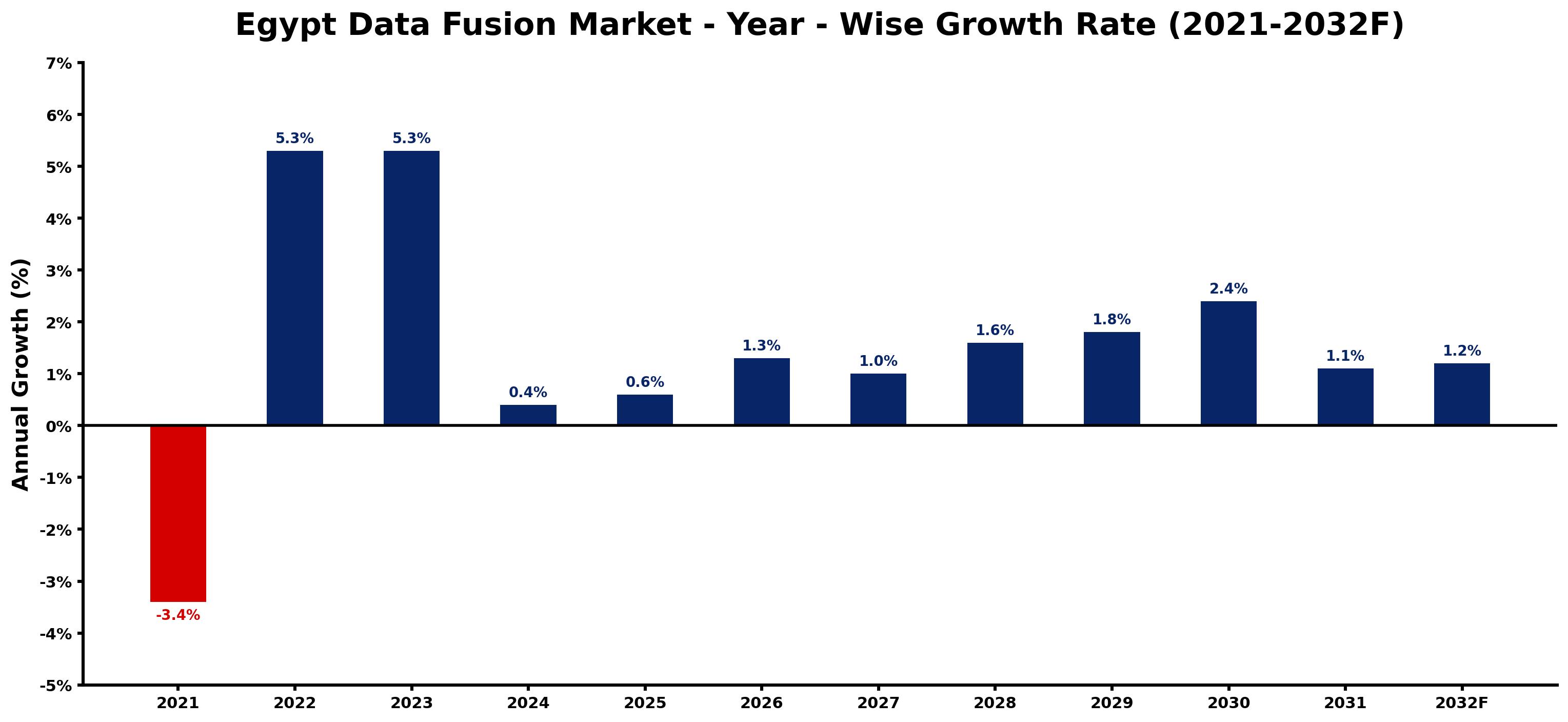 Egypt Data Fusion Market Year-wise Growth Rate and Key Drivers