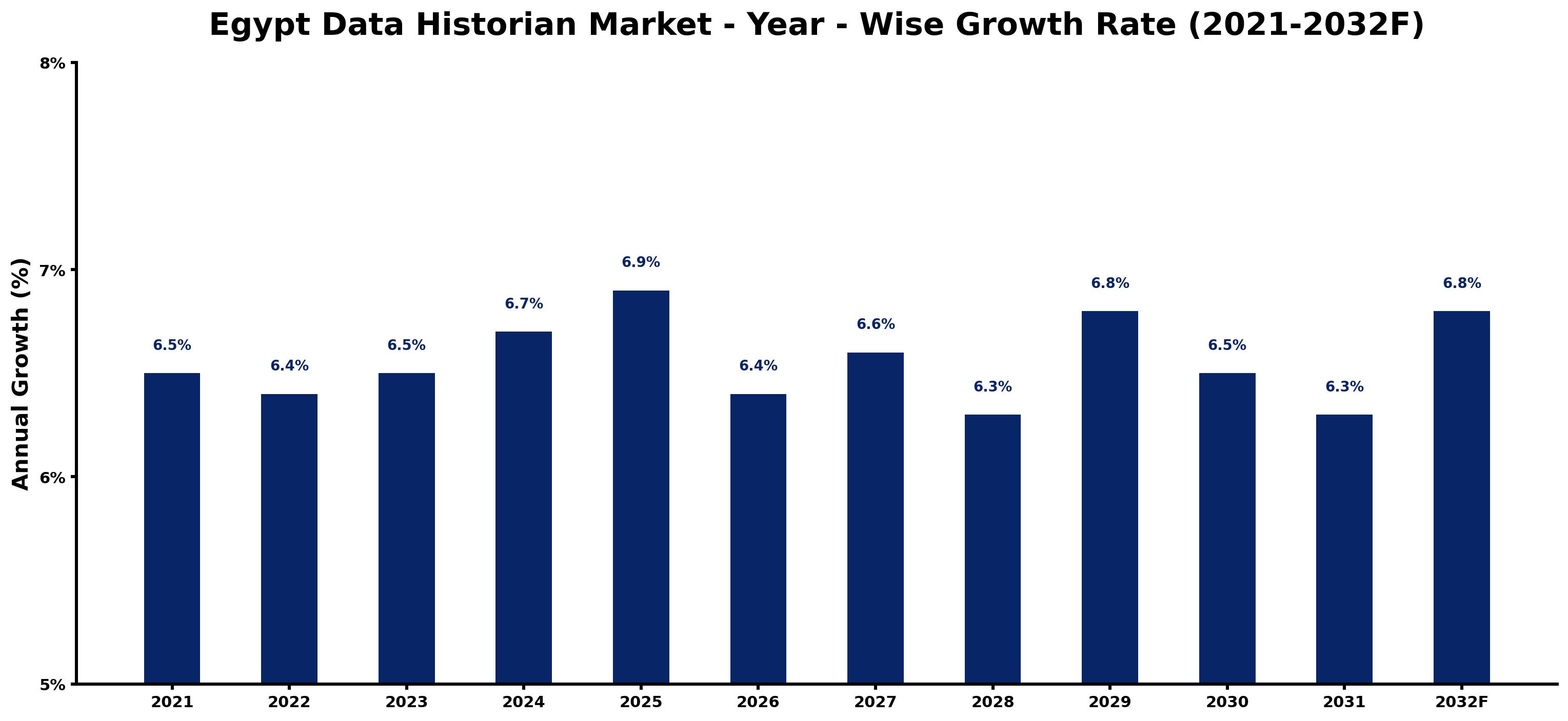 Egypt Data Historian Market Year-wise Growth Rate and Key Drivers