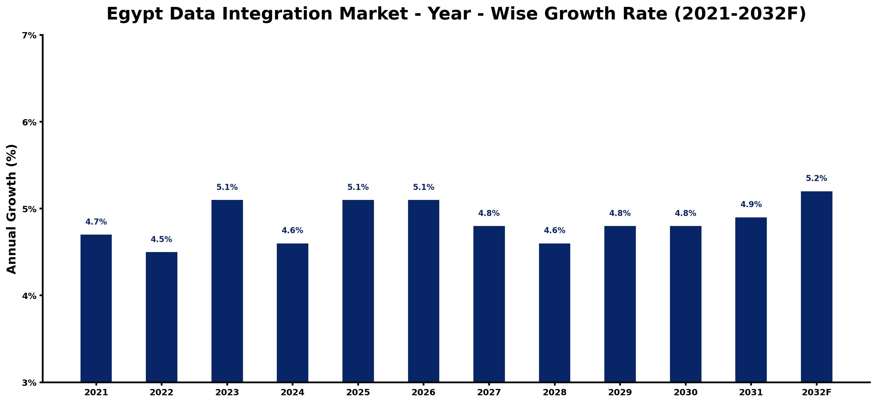 Egypt Data Integration Market Year-wise Growth Rate and Key Drivers