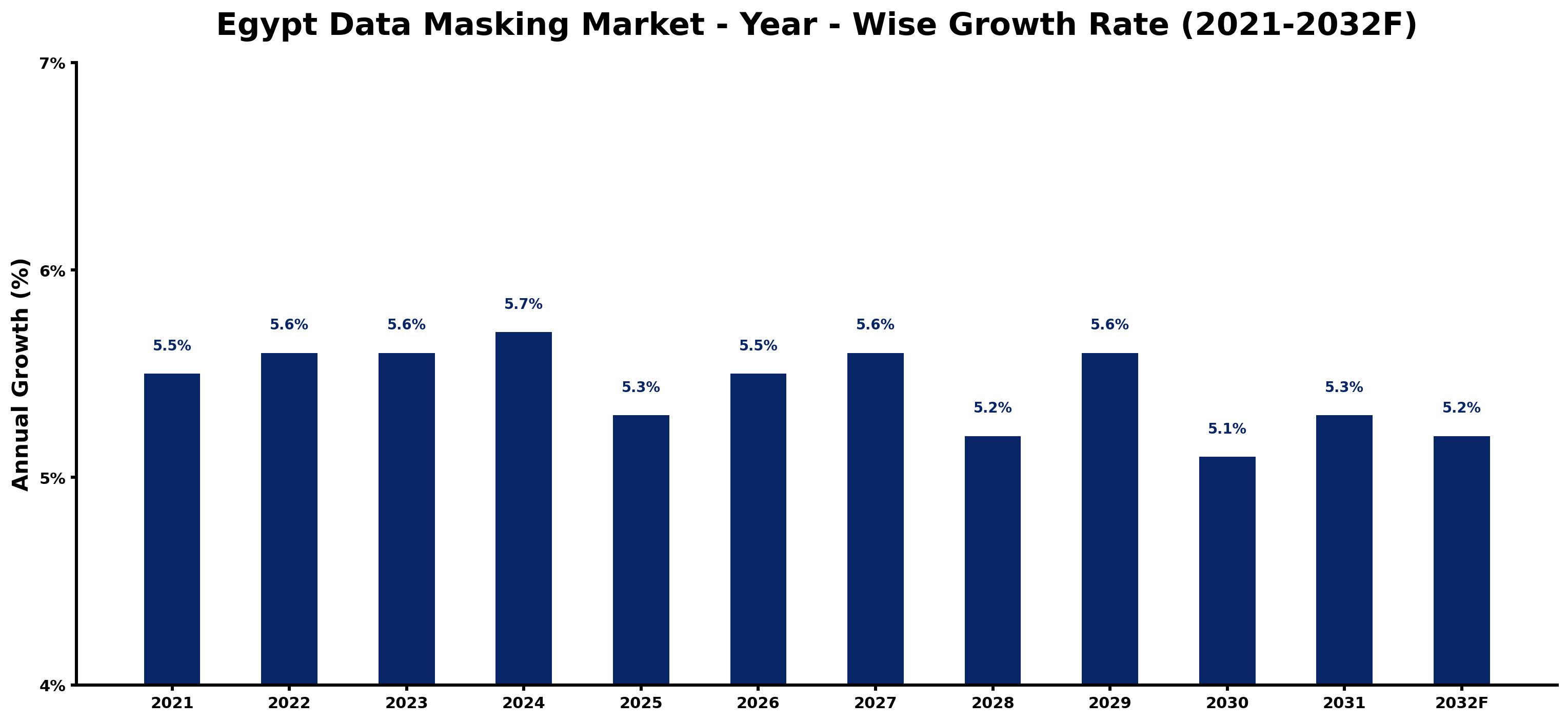 Egypt Data Masking Market Year-wise Growth Rate and Key Drivers
