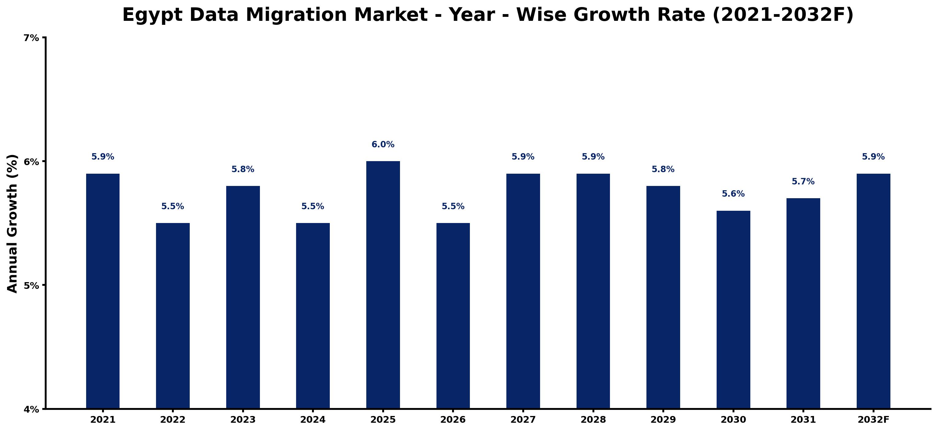 Egypt Data Migration Market Year-wise Growth Rate and Key Drivers