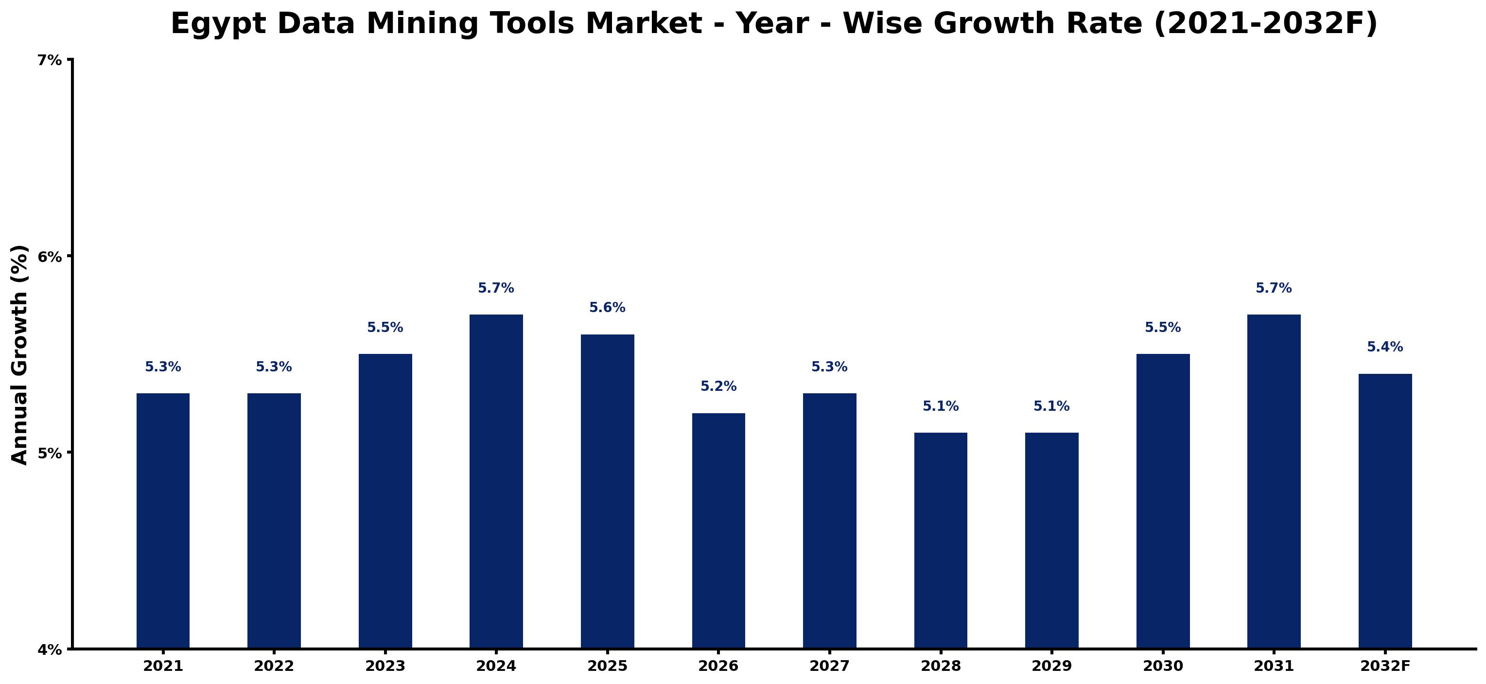 Egypt Data Mining Tools Market Year-wise Growth Rate and Key Drivers