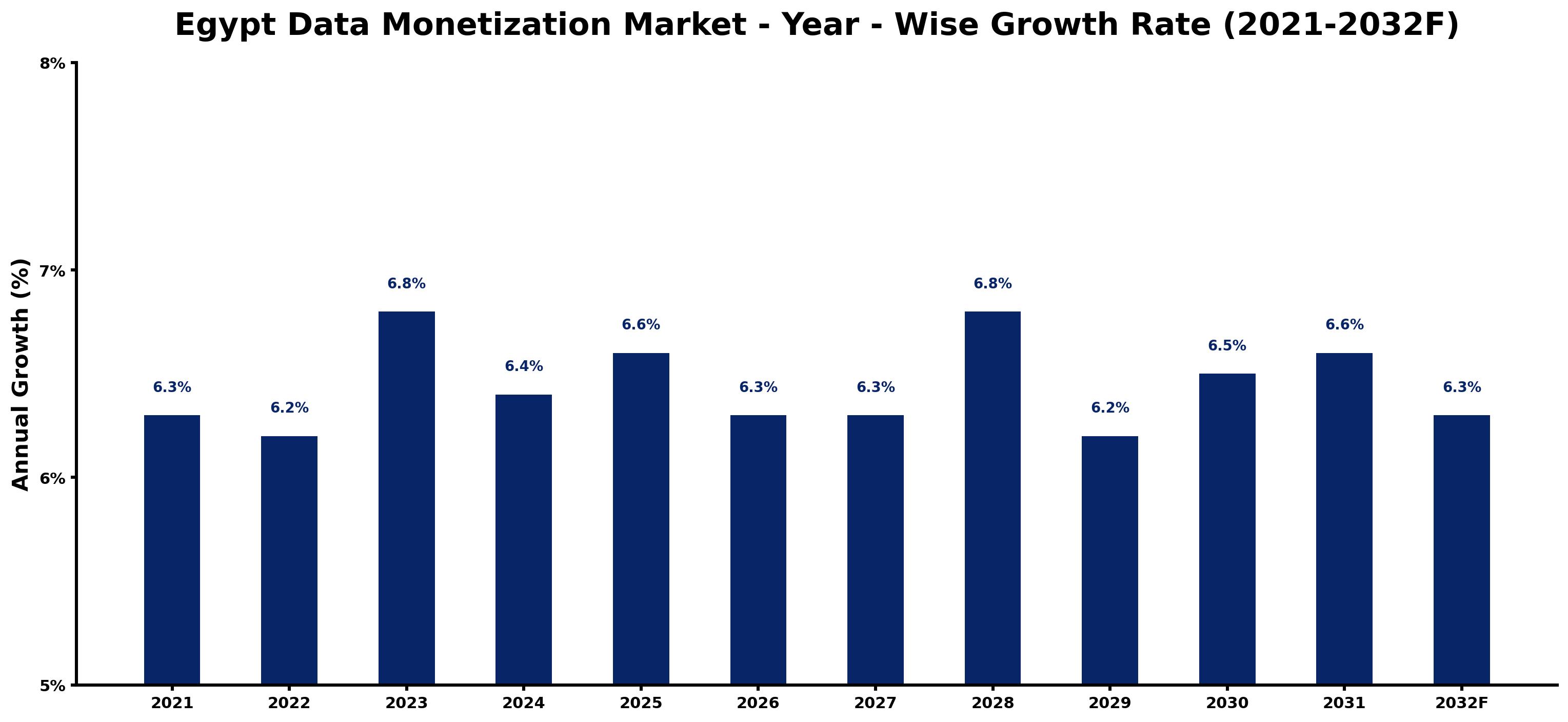 Egypt Data Monetization Market Year-wise Growth Rate and Key Drivers