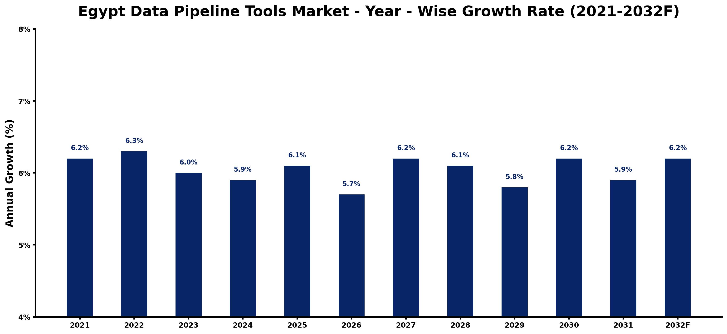 Egypt Data Pipeline Tools Market Year-wise Growth Rate and Key Drivers
