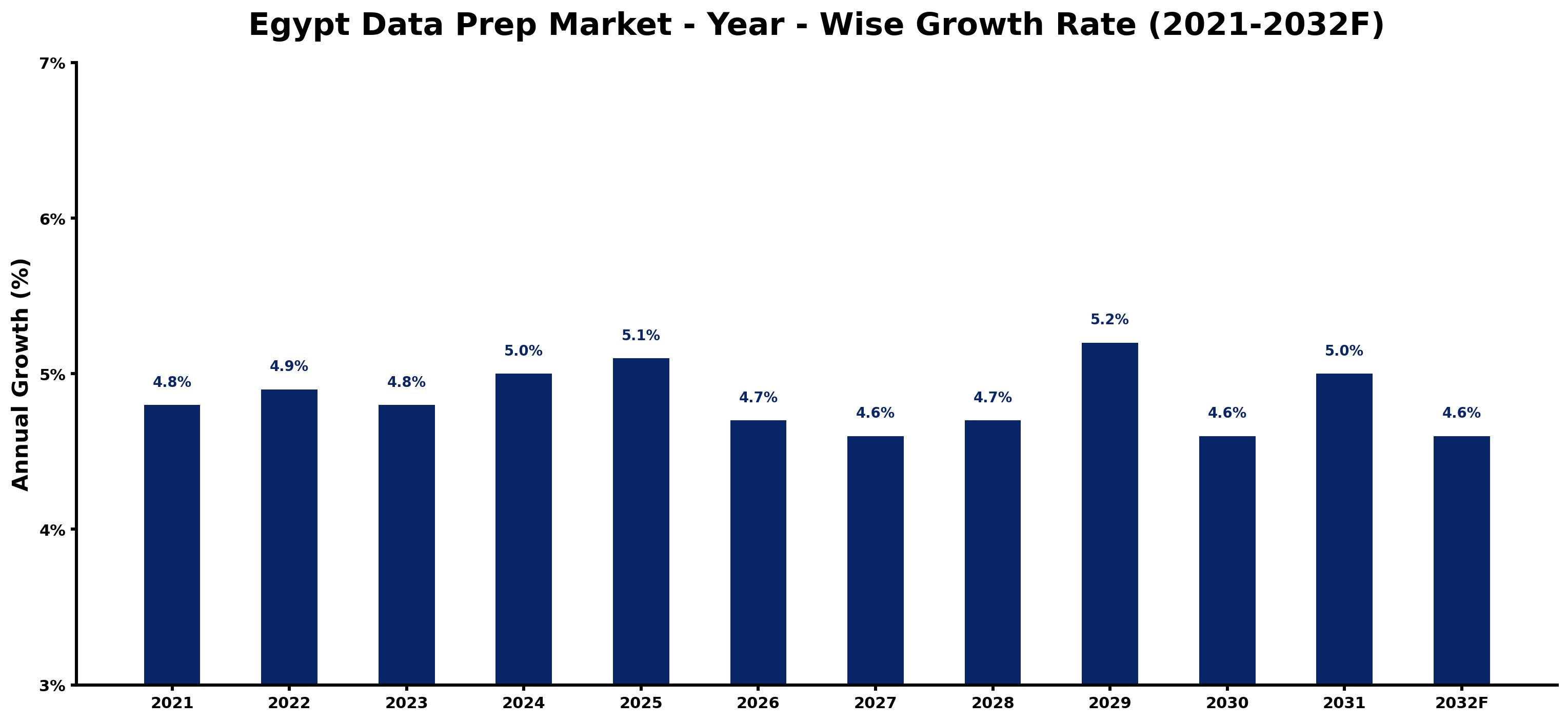 Egypt Data Prep Market Year-wise Growth Rate and Key Drivers