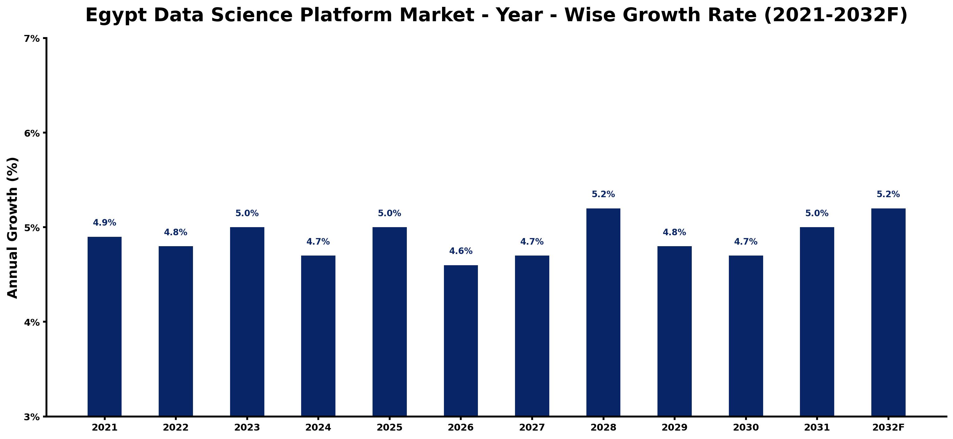 Egypt Data Science Platform Market Year-wise Growth Rate and Key Drivers