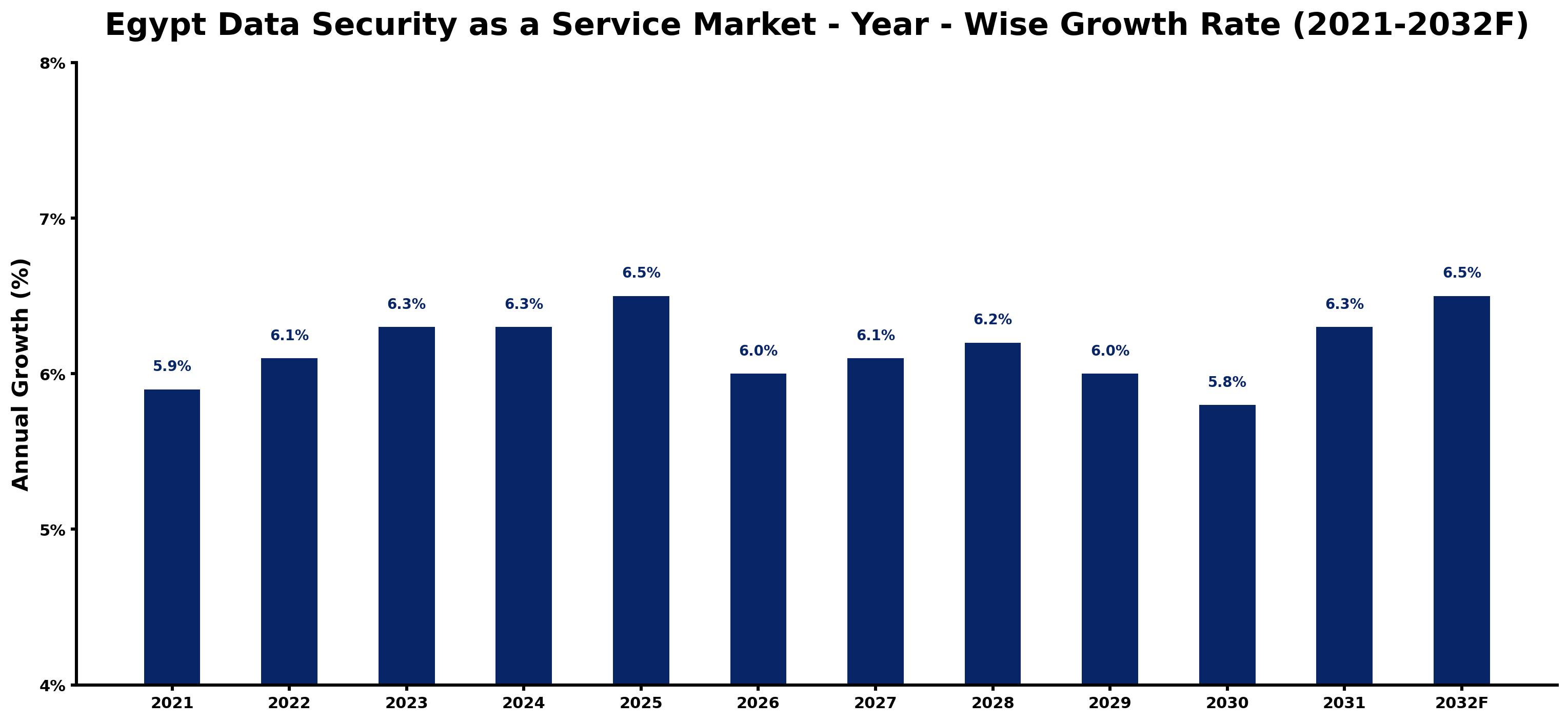Egypt Data Security as a Service Market Year-wise Growth Rate and Key Drivers