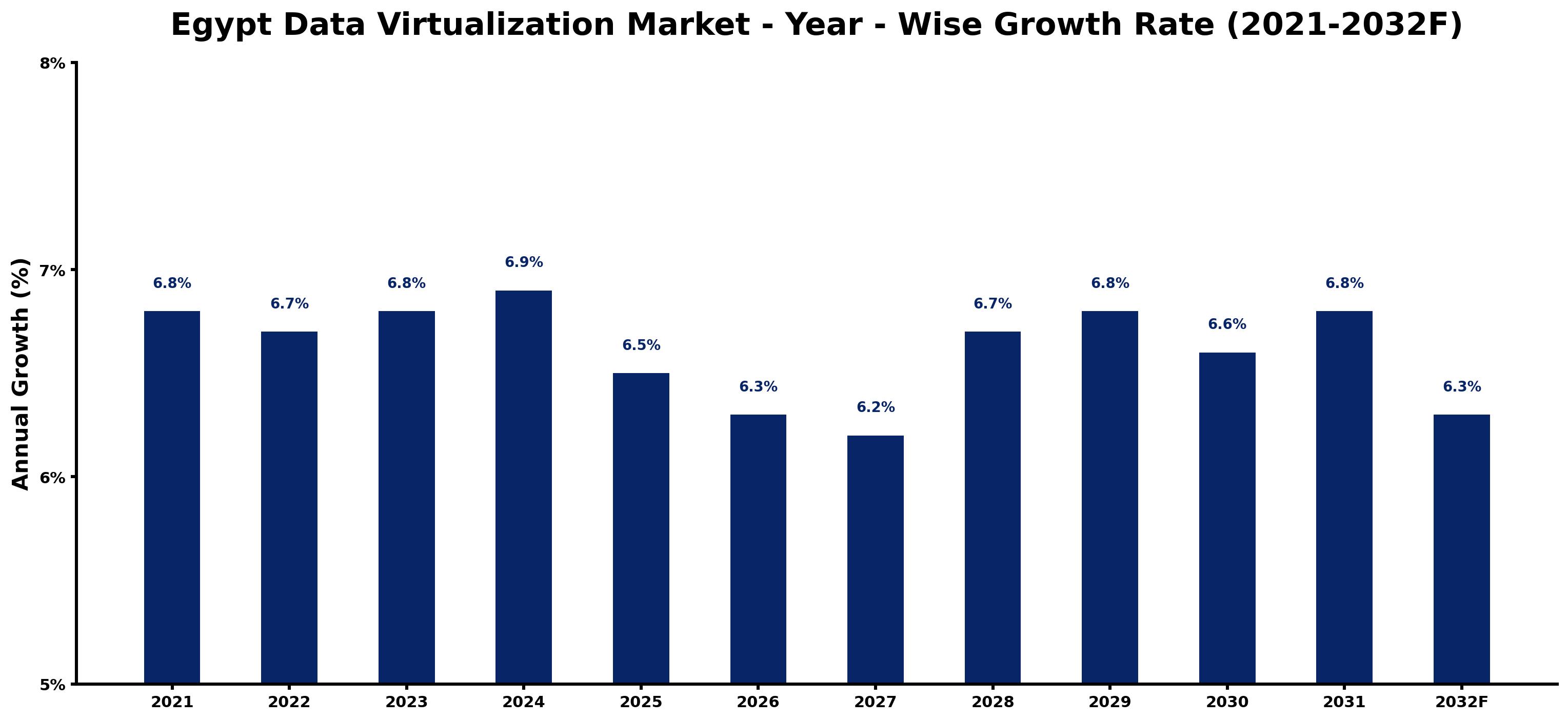Egypt Data Virtualization Market Year-wise Growth Rate and Key Drivers