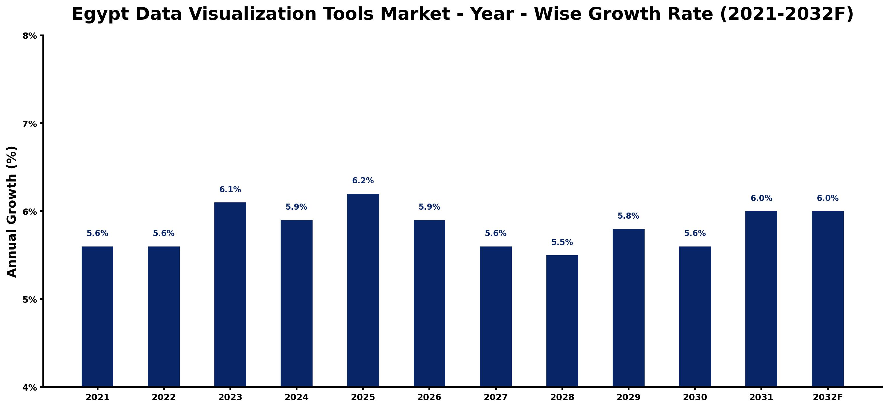 Egypt Data Visualization Tools Market Year-wise Growth Rate and Key Drivers
