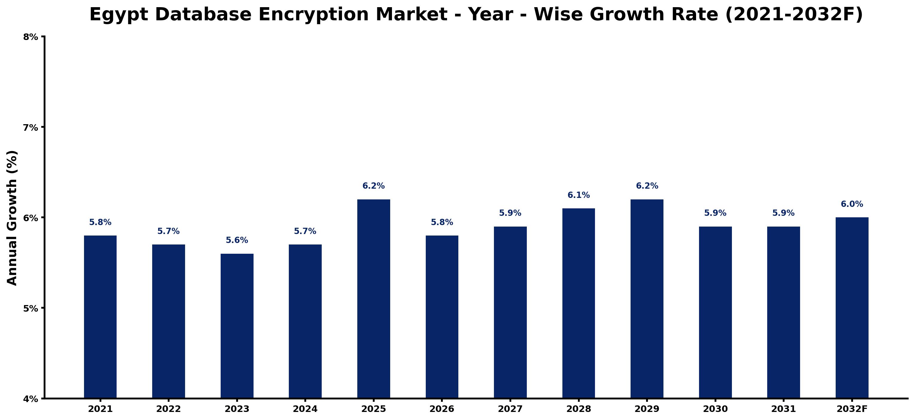 Egypt Database Encryption Market Year-wise Growth Rate and Key Drivers