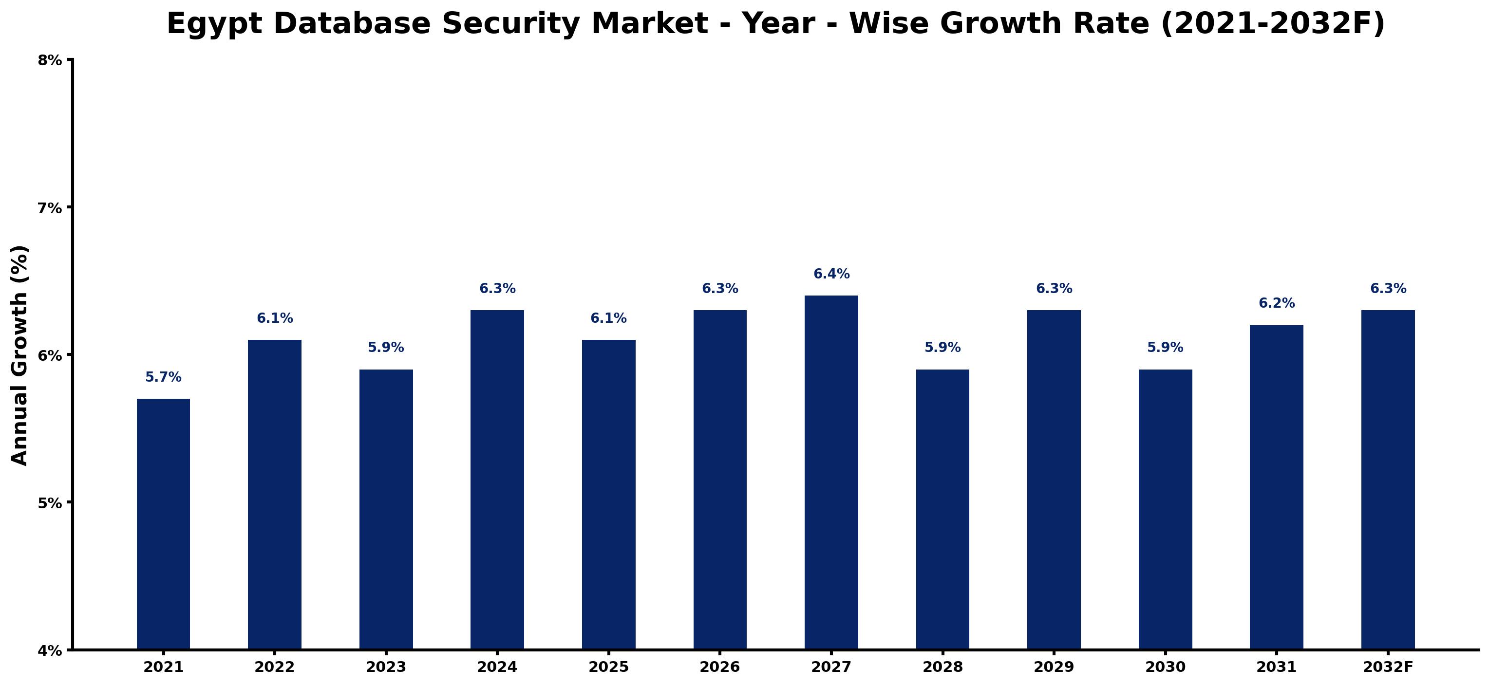 Egypt Database Security Market Year-wise Growth Rate and Key Drivers